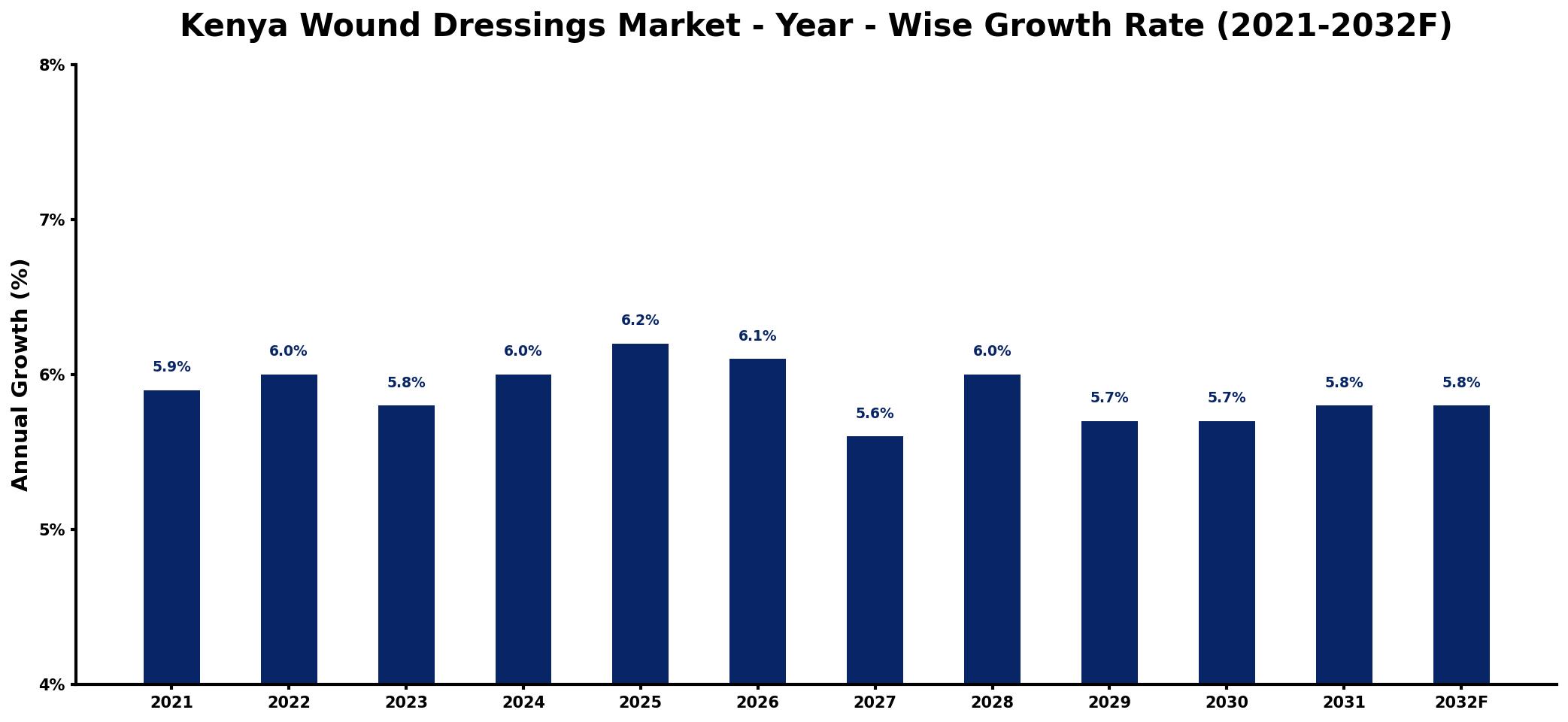 Kenya Wound Dressings Market Year-wise Growth Rate and Key Drivers