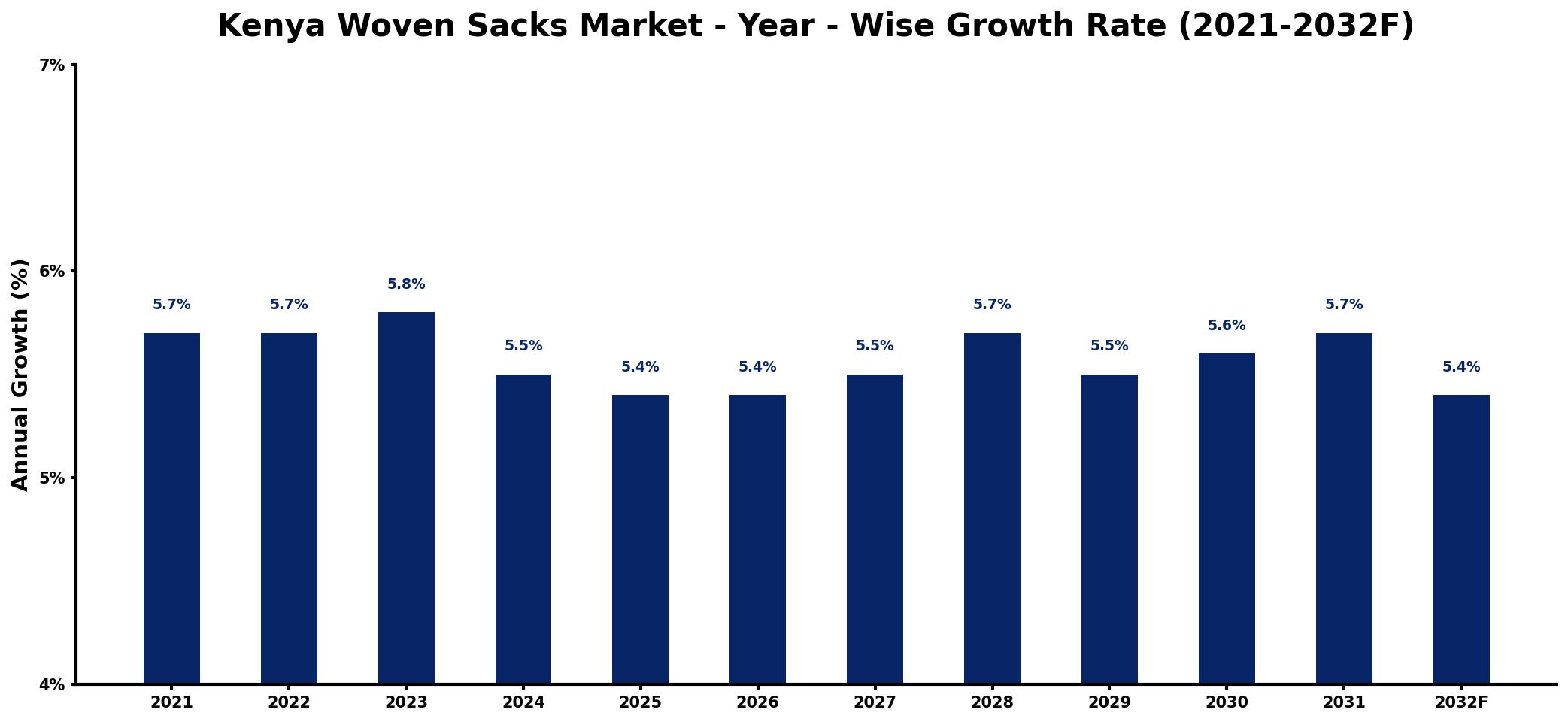 Kenya Woven Sacks Market Year-wise Growth Rate and Key Drivers
