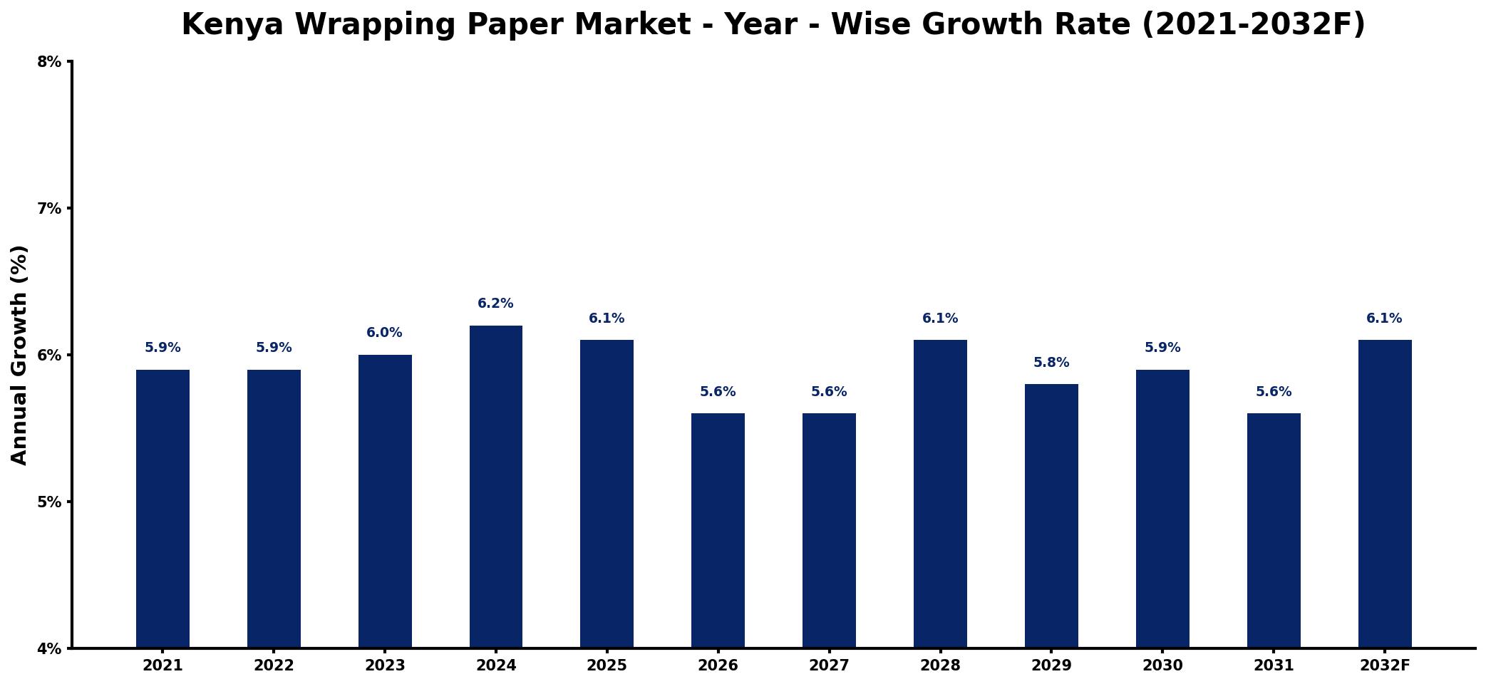 Kenya Wrapping Paper Market Year-wise Growth Rate and Key Drivers