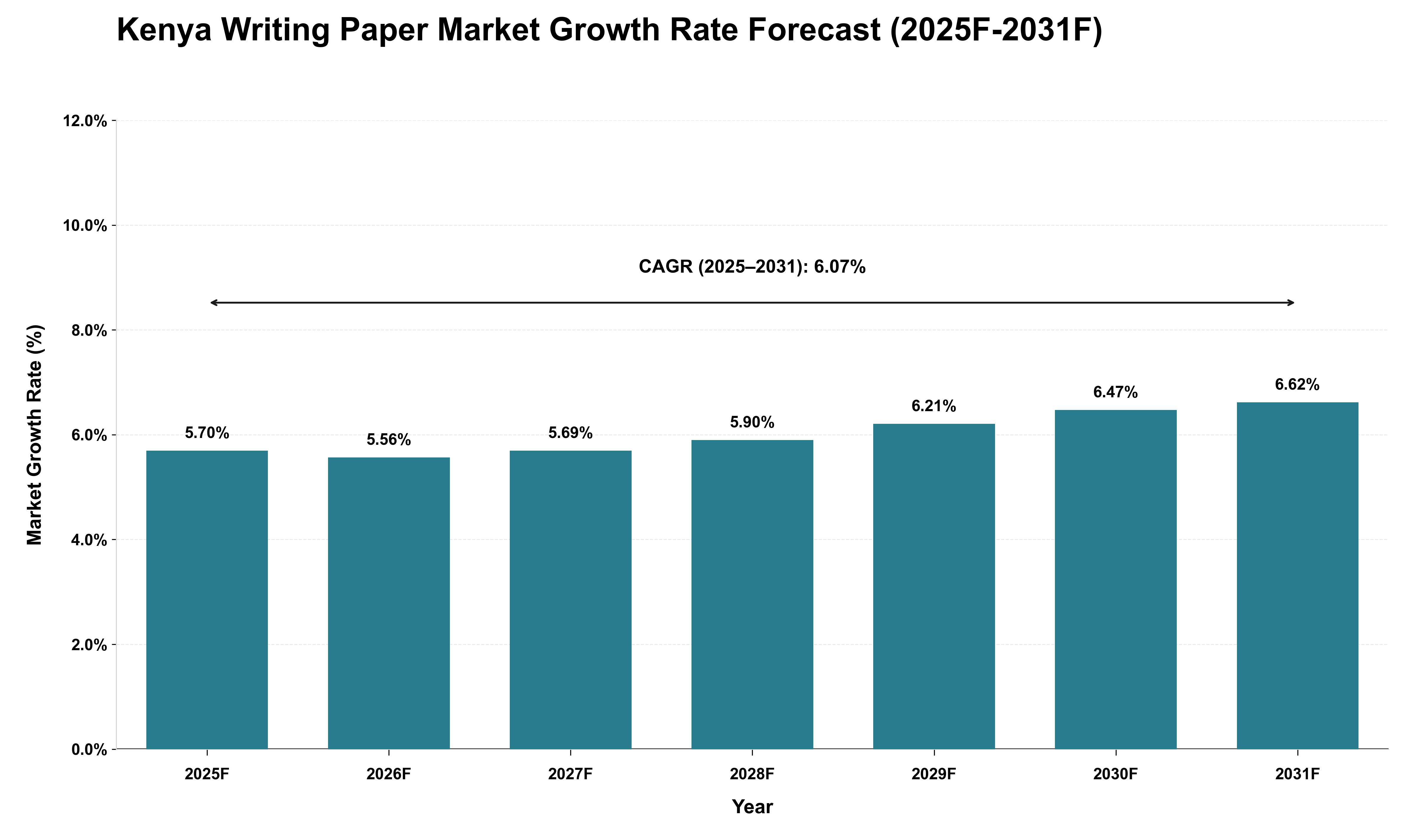 Kenya Writing Paper Market Growth Rate Analysis (2025 - 2031)