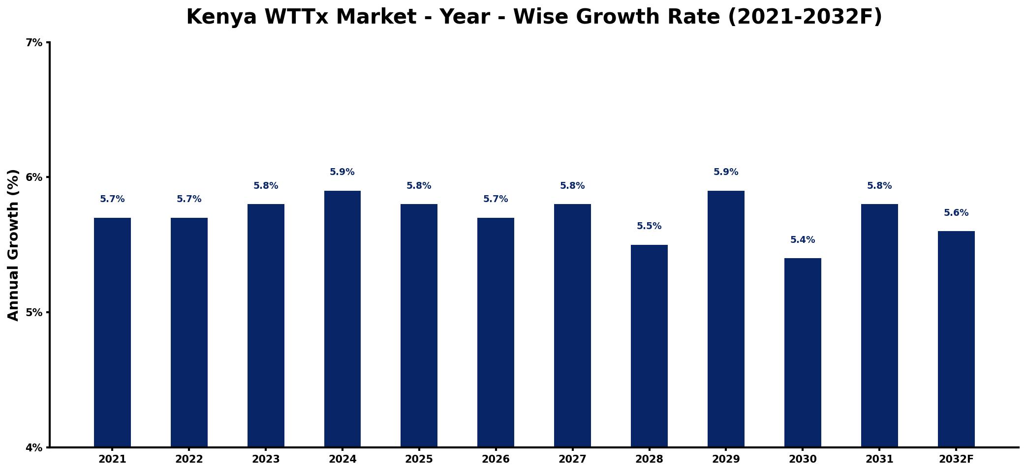 Kenya WTTx Market Year-wise Growth Rate and Key Drivers