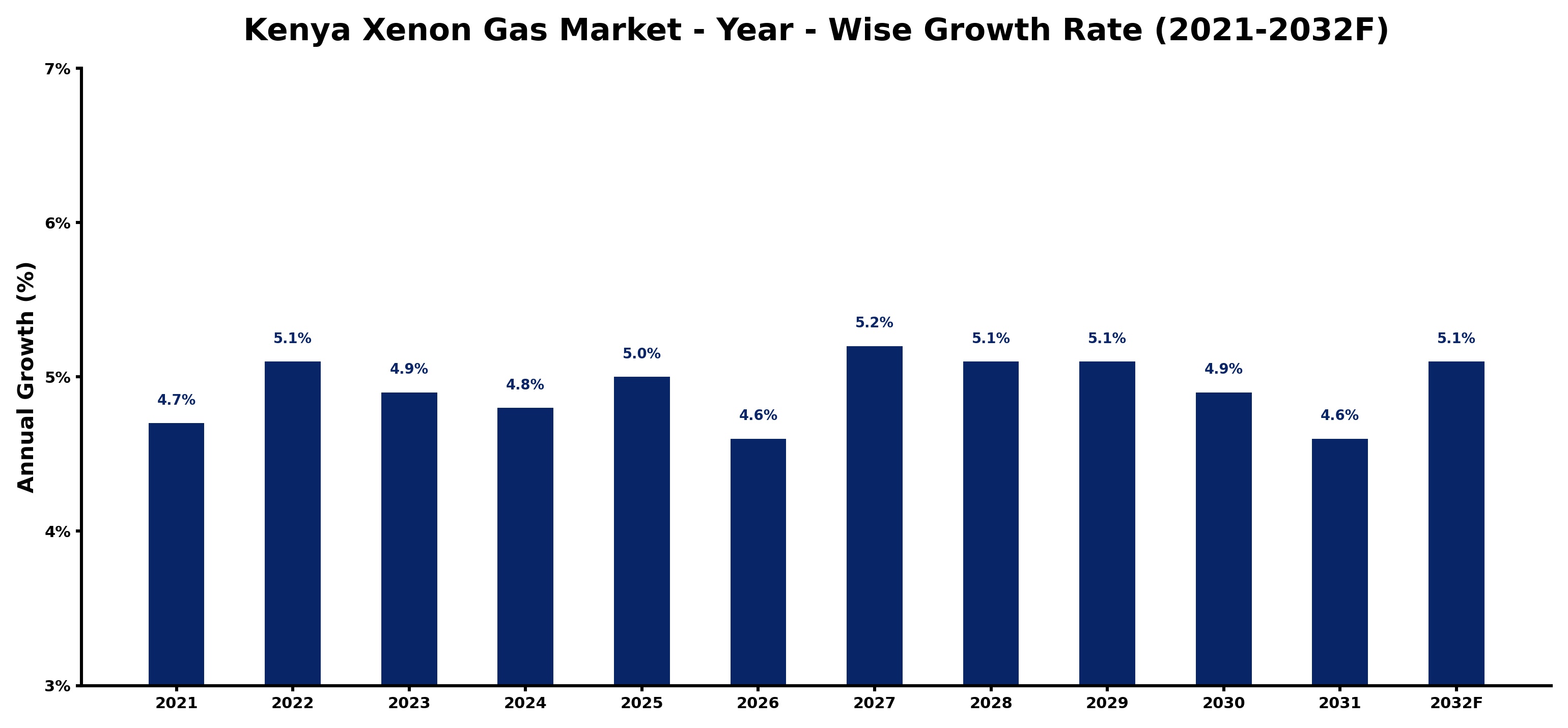 Kenya Xenon Gas Market Year-wise Growth Rate and Key Drivers