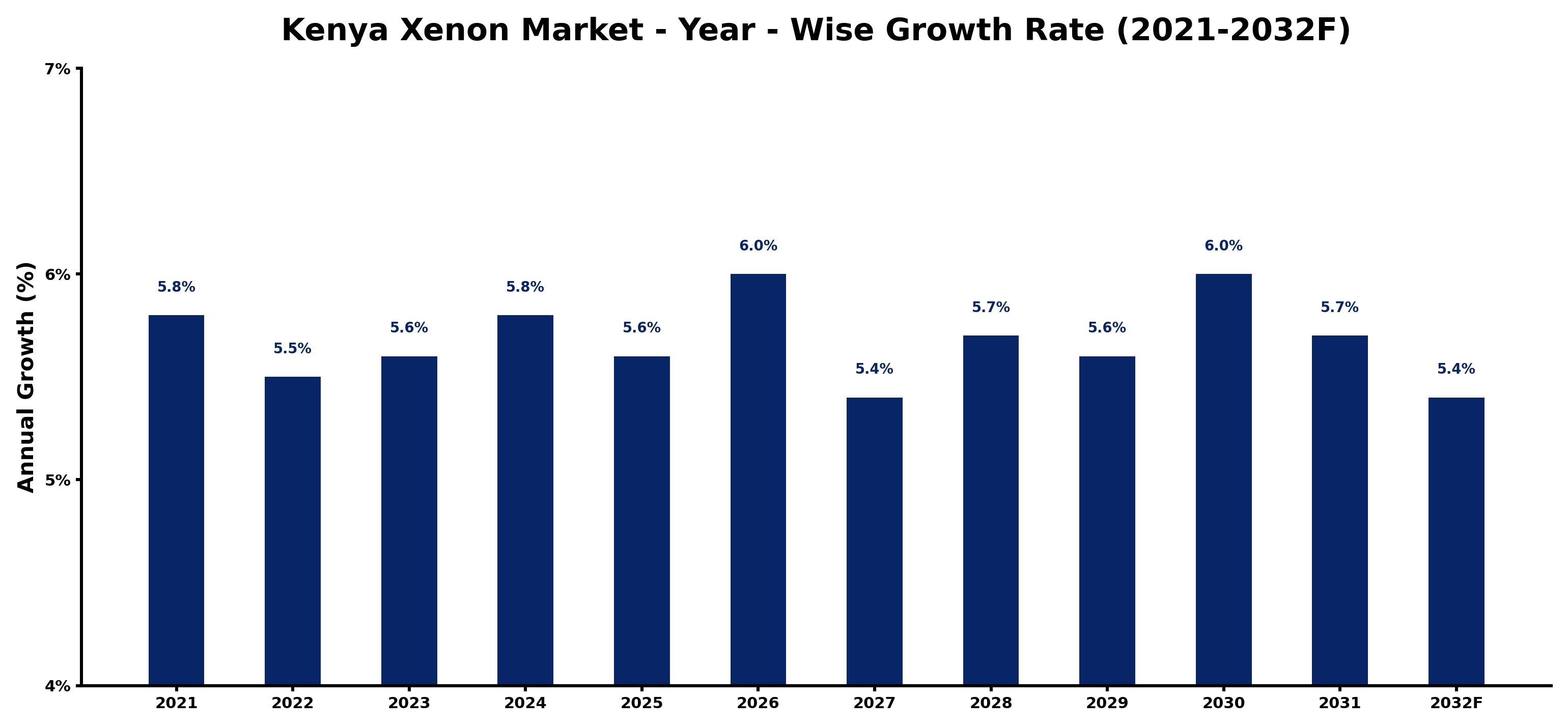 Kenya Xenon Market Year-wise Growth Rate and Key Drivers