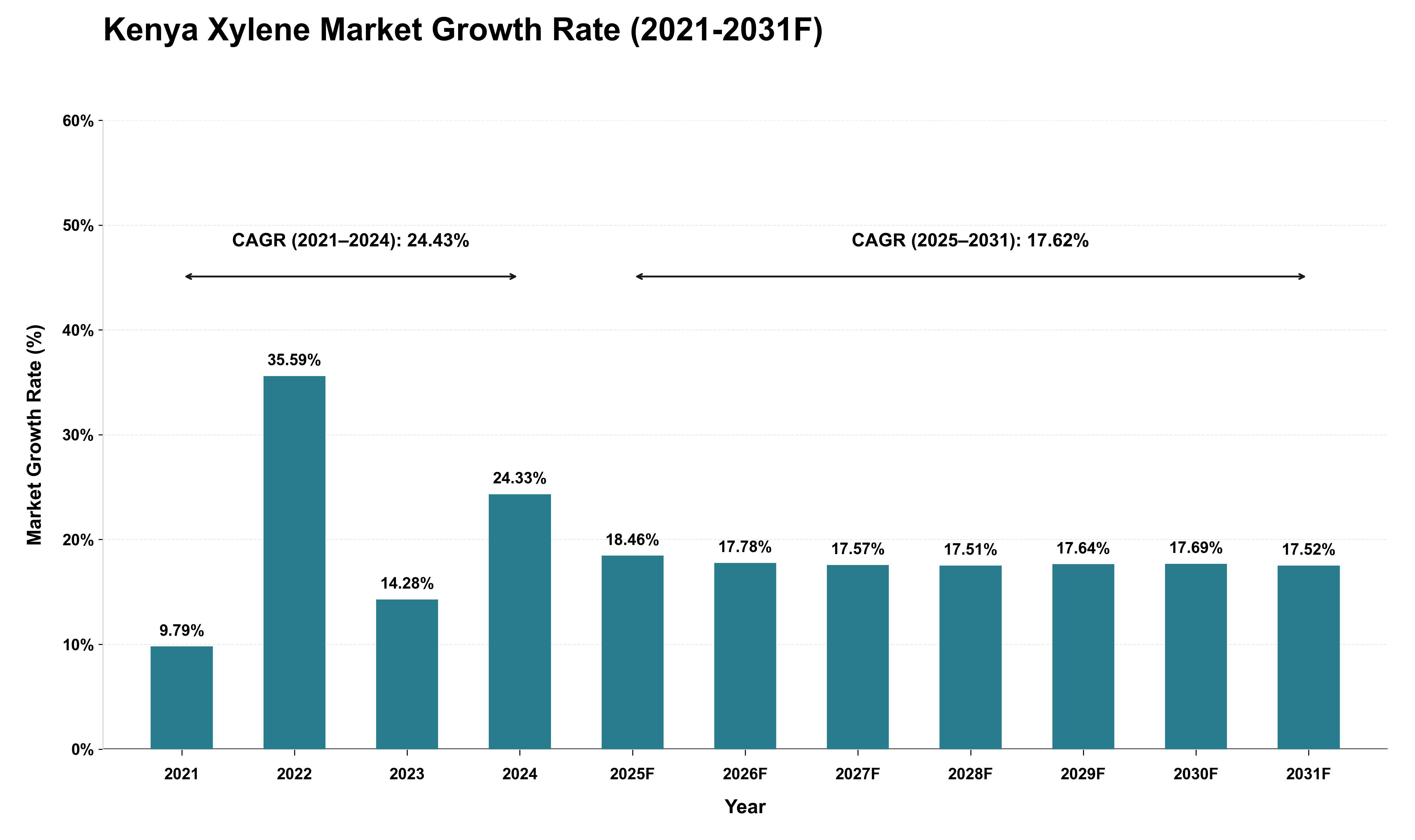 Kenya Xylene Market Growth Rate Analysis (2021 - 2031)