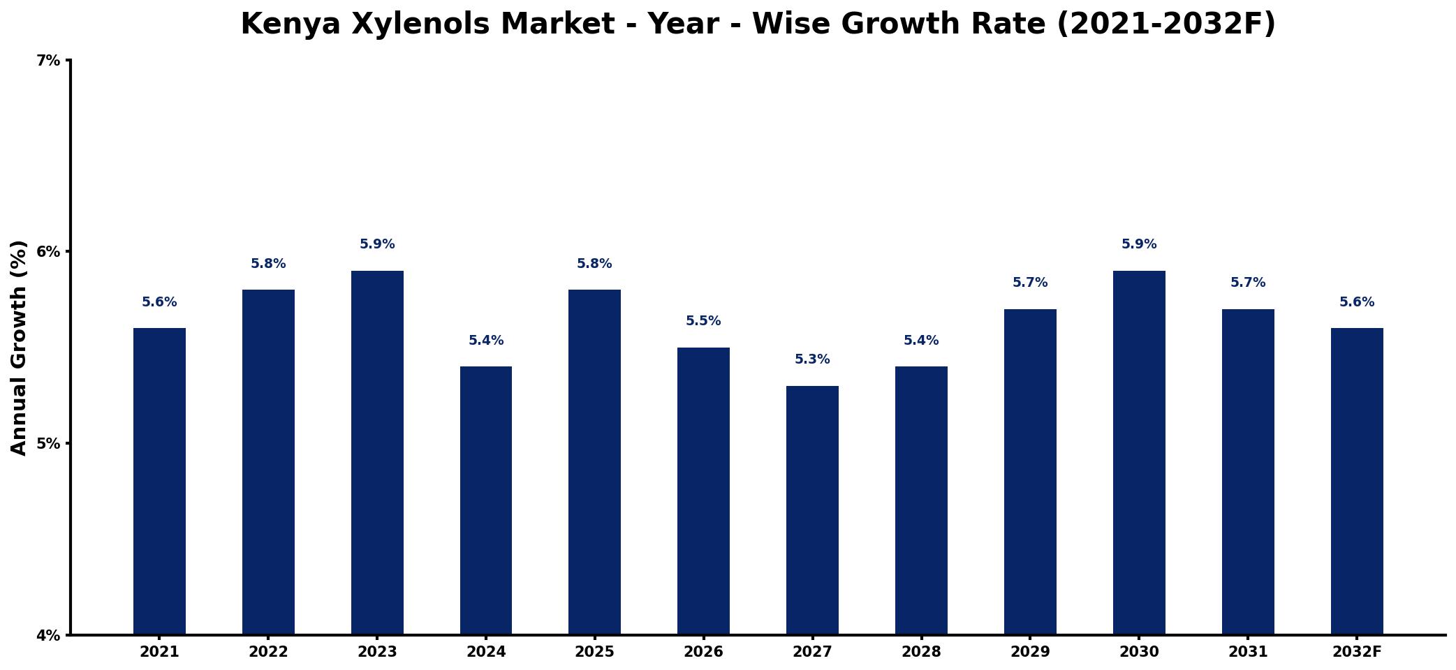 Kenya Xylenols Market Year-wise Growth Rate and Key Drivers