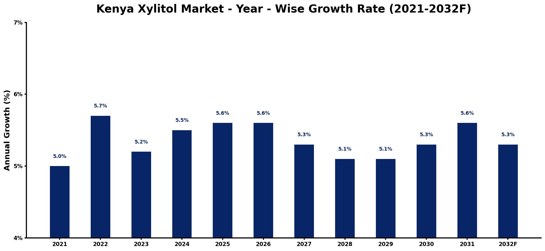 Kenya Xylitol Market Year-wise Growth Rate and Key Drivers