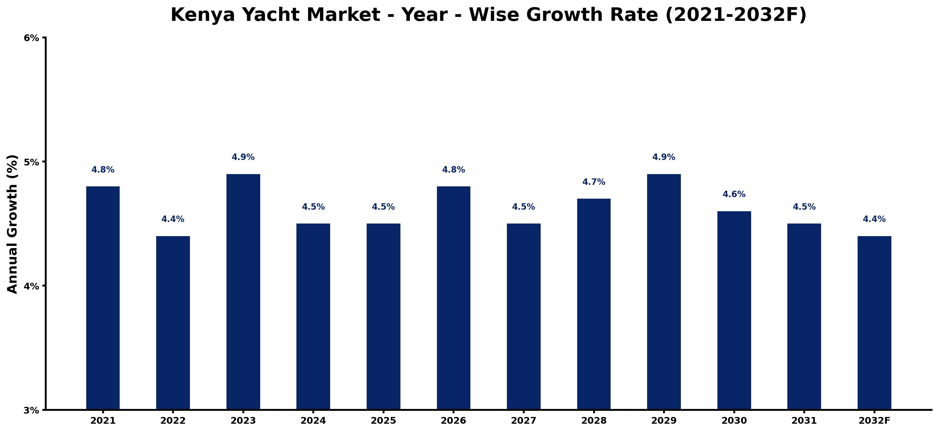 Kenya Yacht Market Year-wise Growth Rate and Key Drivers