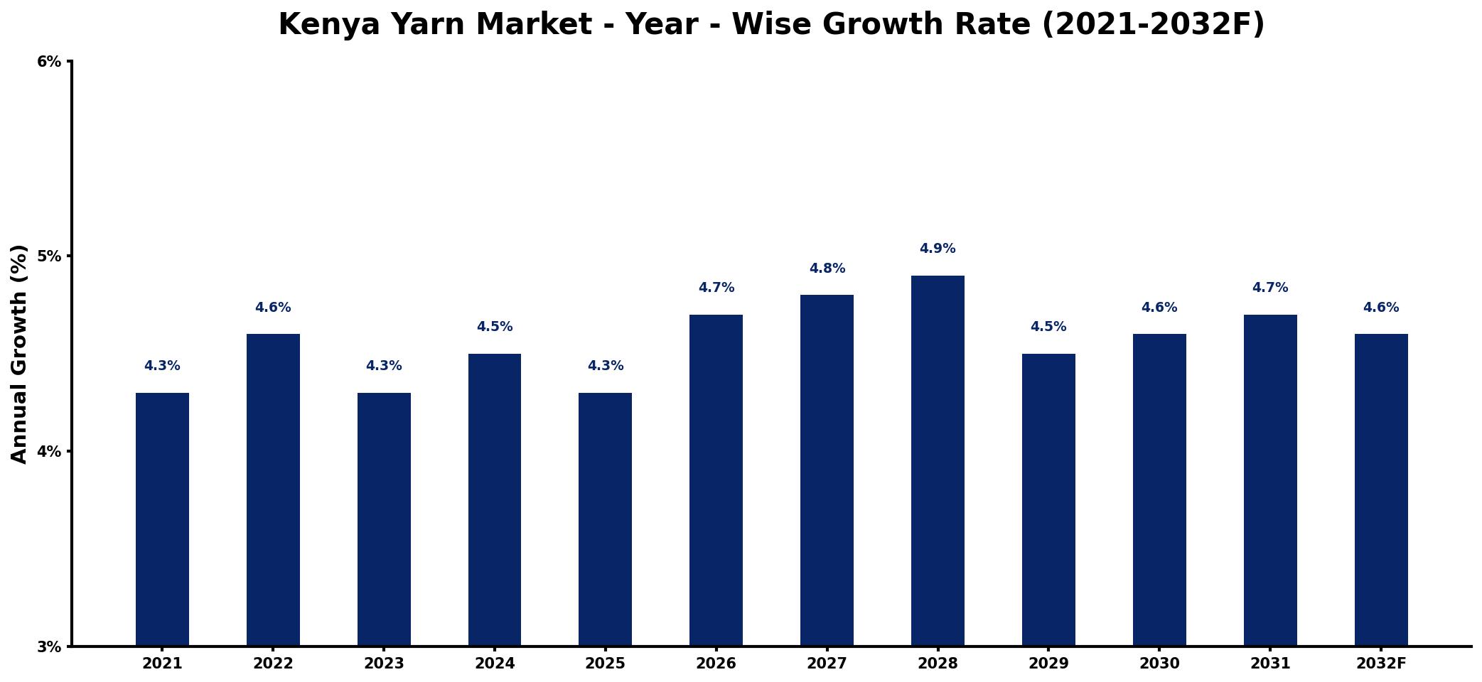 Kenya Yarn Market Year-wise Growth Rate and Key Drivers
