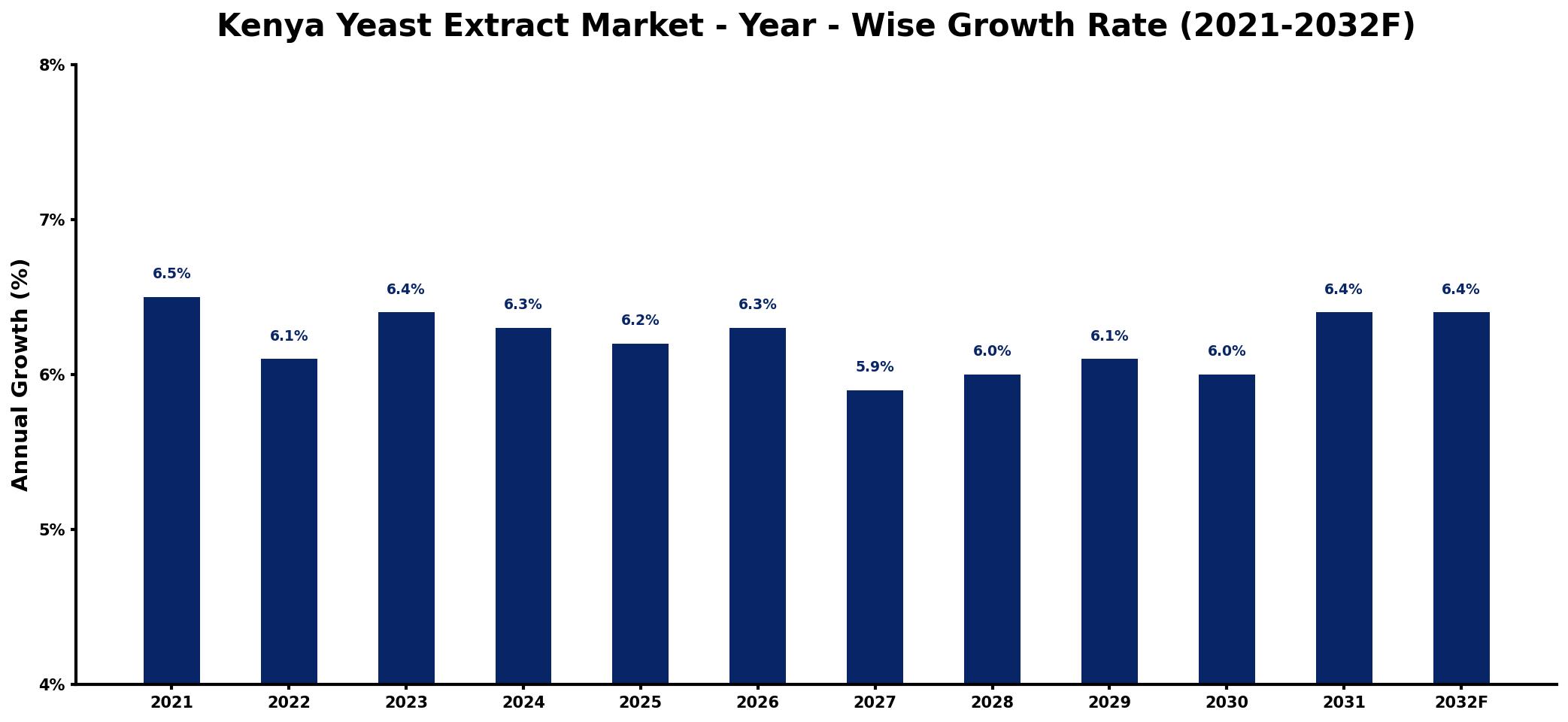 Kenya Yeast Extract Market Year-wise Growth Rate and Key Drivers