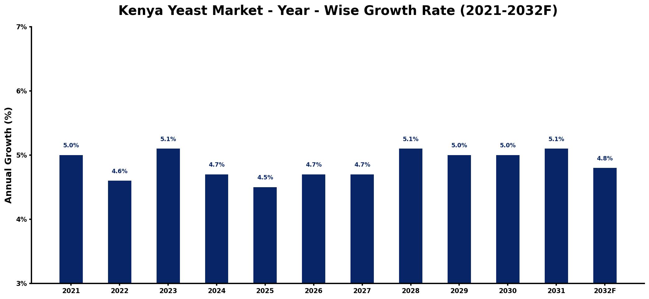 Kenya Yeast Market Year-wise Growth Rate and Key Drivers