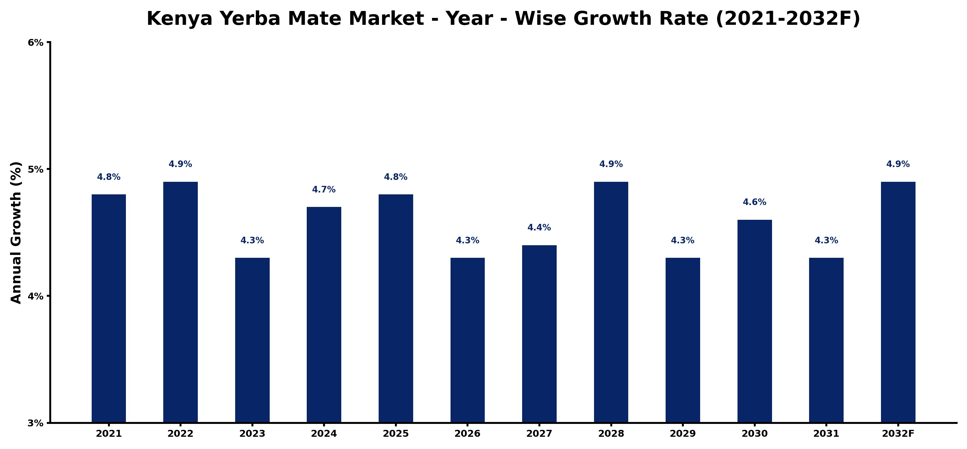 Kenya Yerba Mate Market Year-wise Growth Rate and Key Drivers