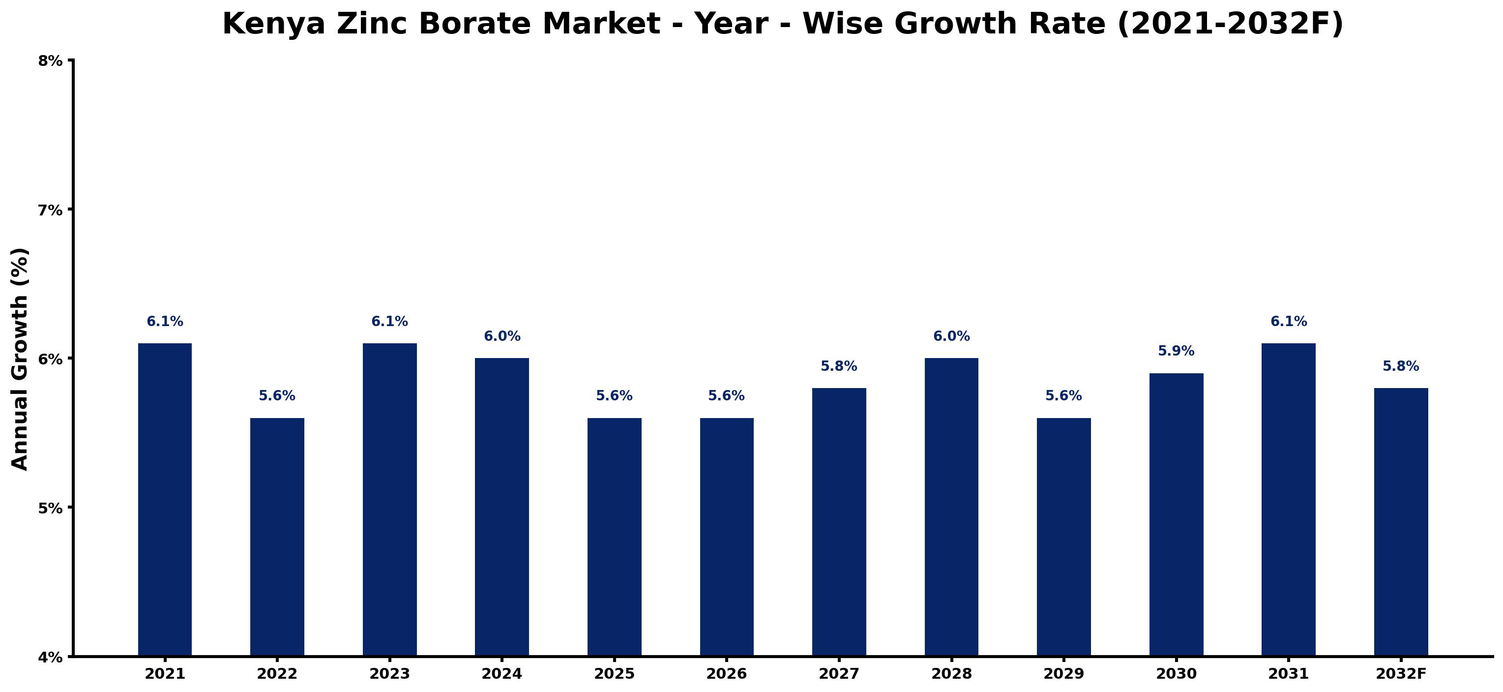 Kenya Zinc Borate Market Year-wise Growth Rate and Key Drivers