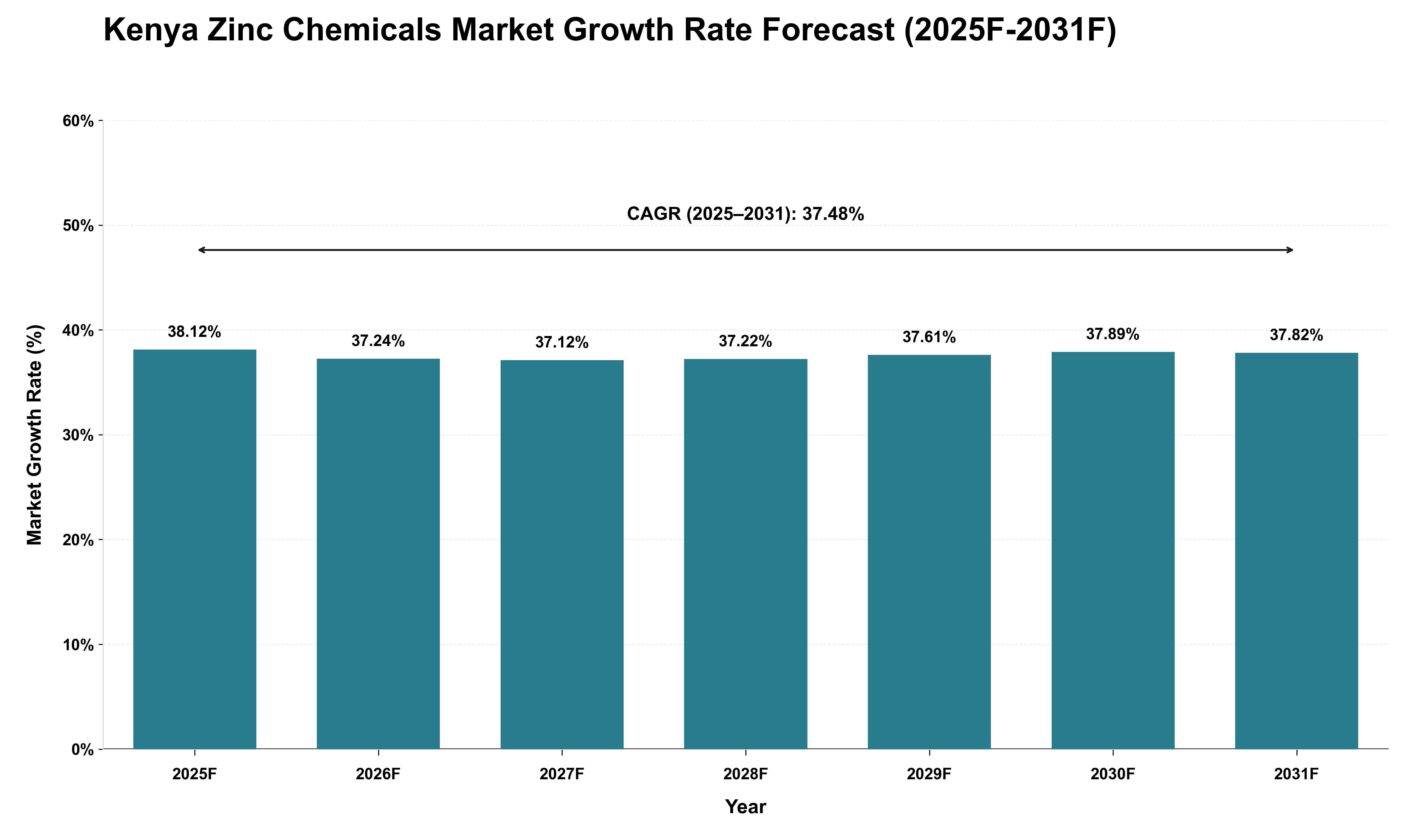 Kenya Zinc Chemicals Market Growth Rate Analysis (2025 - 2031)