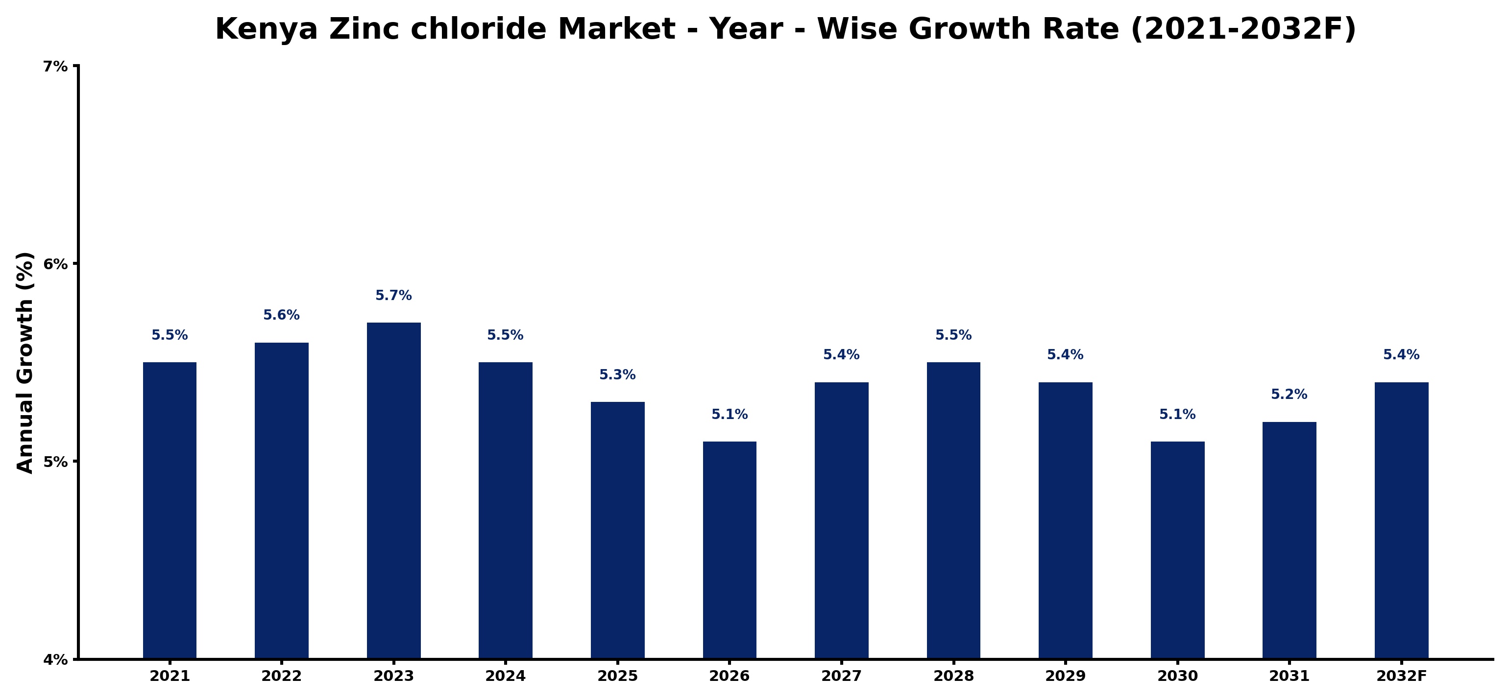 Kenya Zinc chloride Market Year-wise Growth Rate and Key Drivers