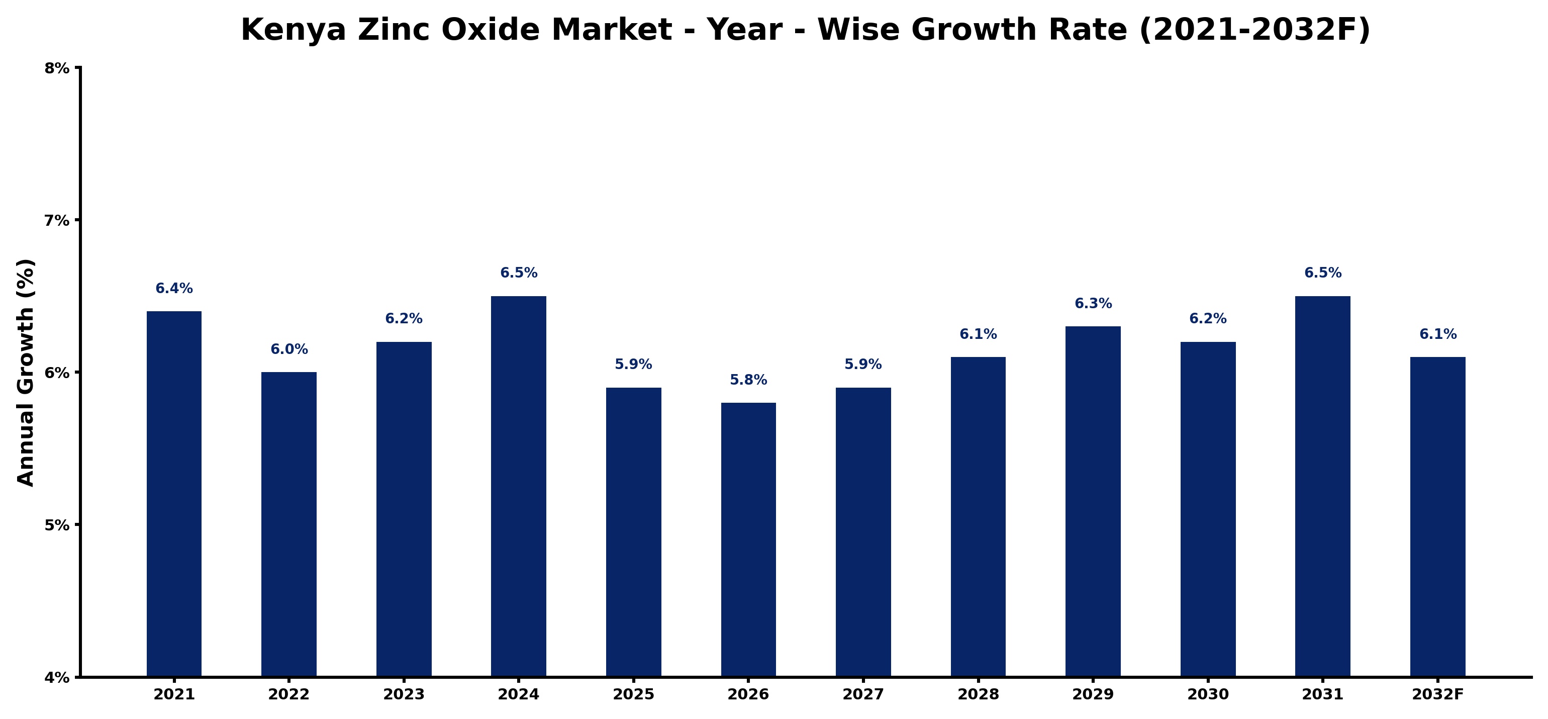 Kenya Zinc Oxide Market Year-wise Growth Rate and Key Drivers