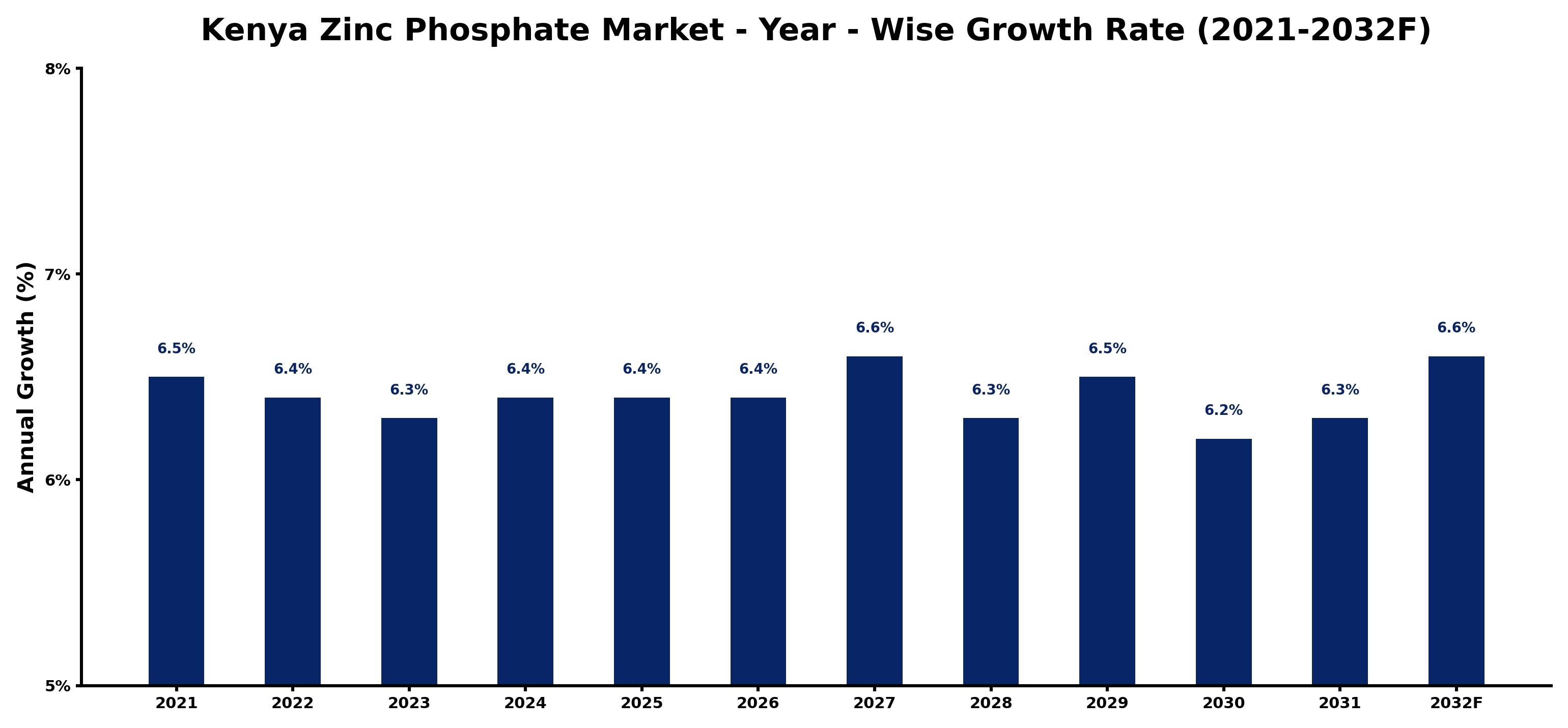 Kenya Zinc Phosphate Market Year-wise Growth Rate and Key Drivers