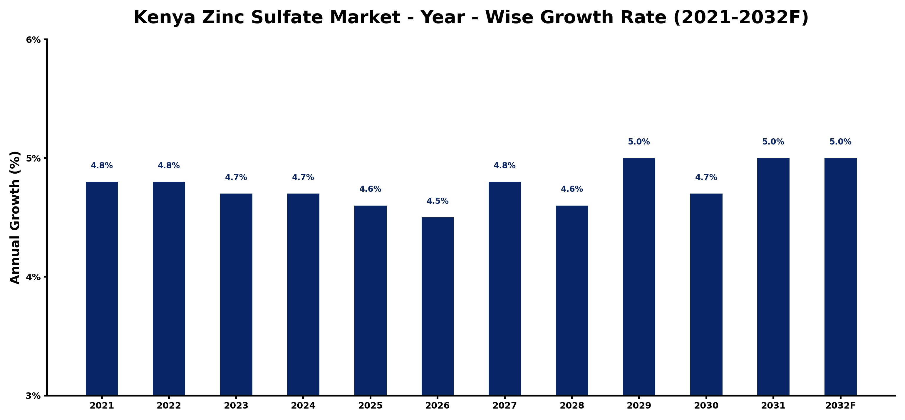 Kenya Zinc Sulfate Market Year-wise Growth Rate and Key Drivers
