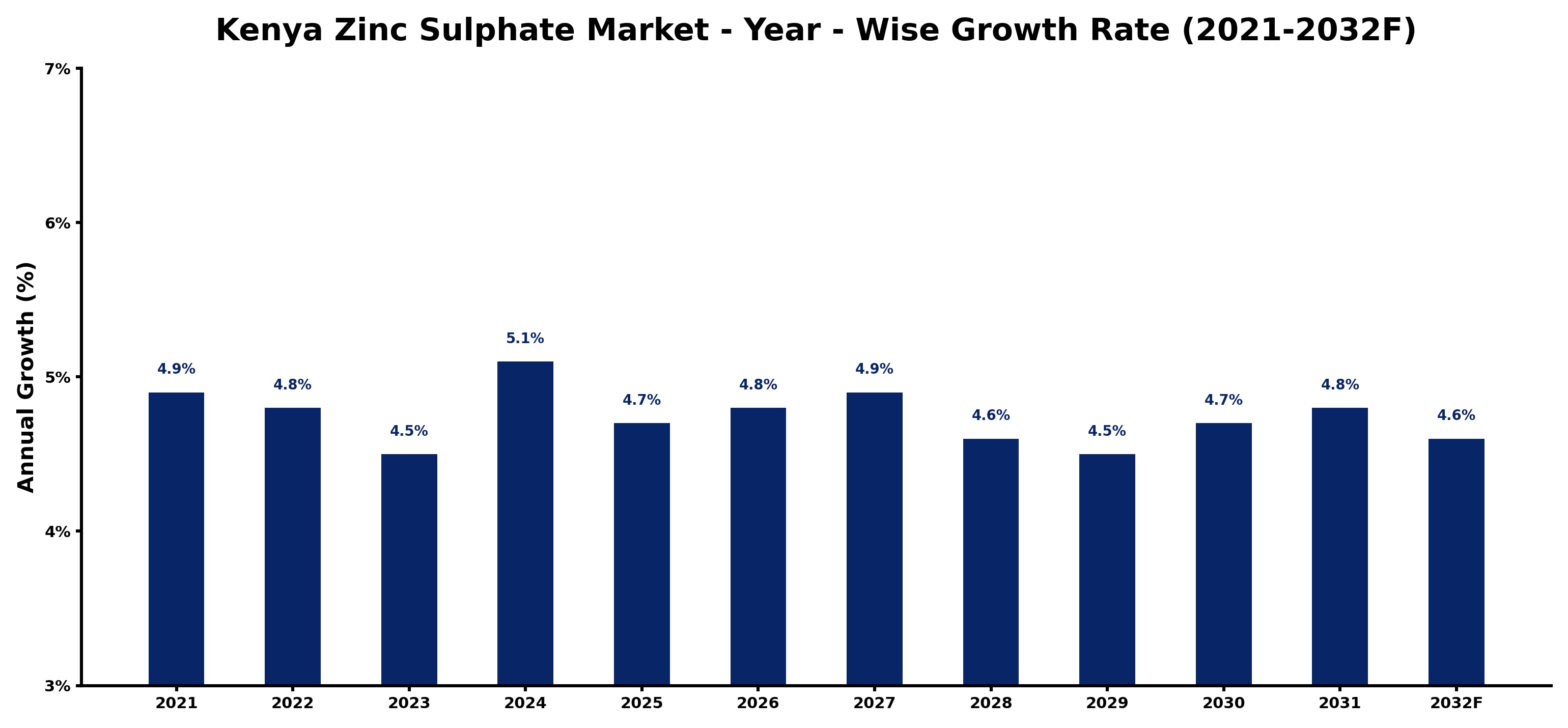 Kenya Zinc Sulphate Market Year-wise Growth Rate and Key Drivers