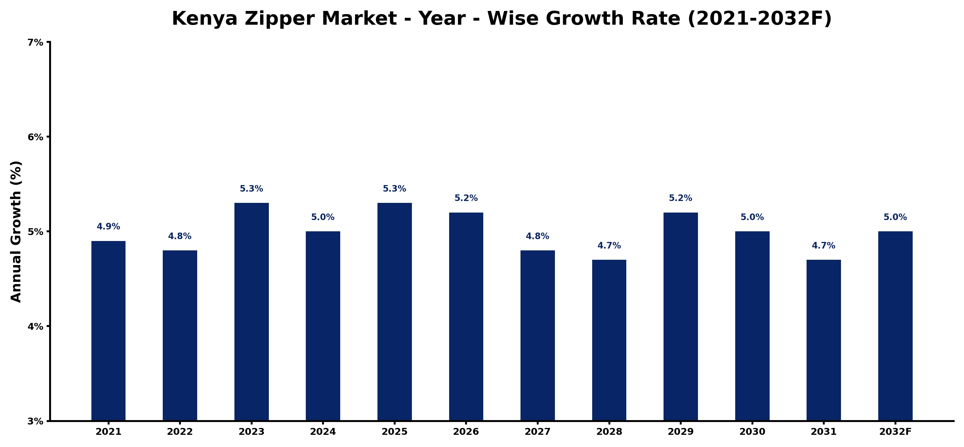 Kenya Zipper Market Year-wise Growth Rate and Key Drivers