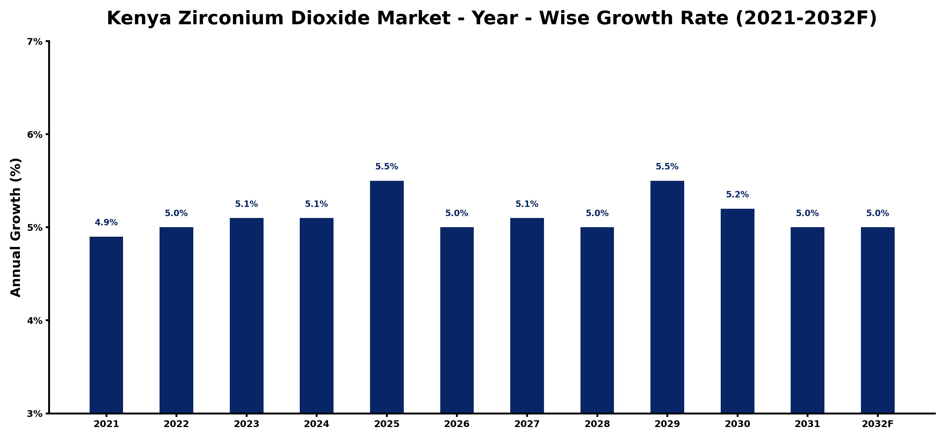 Kenya Zirconium Dioxide Market Year-wise Growth Rate and Key Drivers