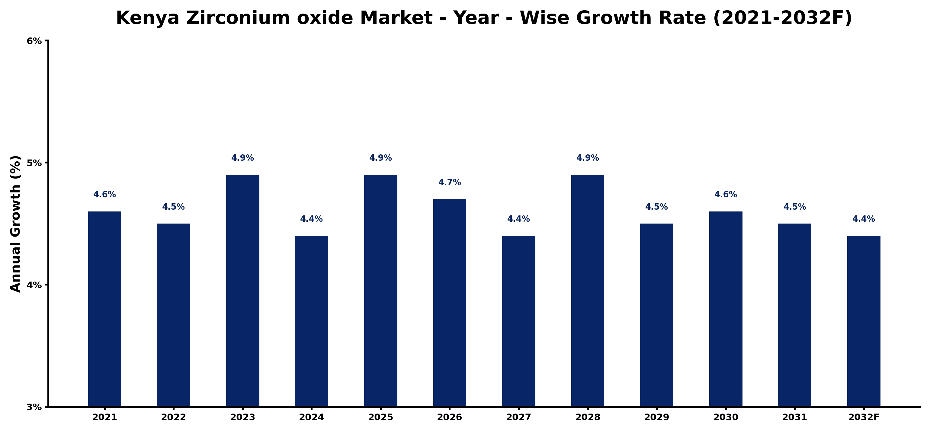 Kenya Zirconium oxide Market Year-wise Growth Rate and Key Drivers