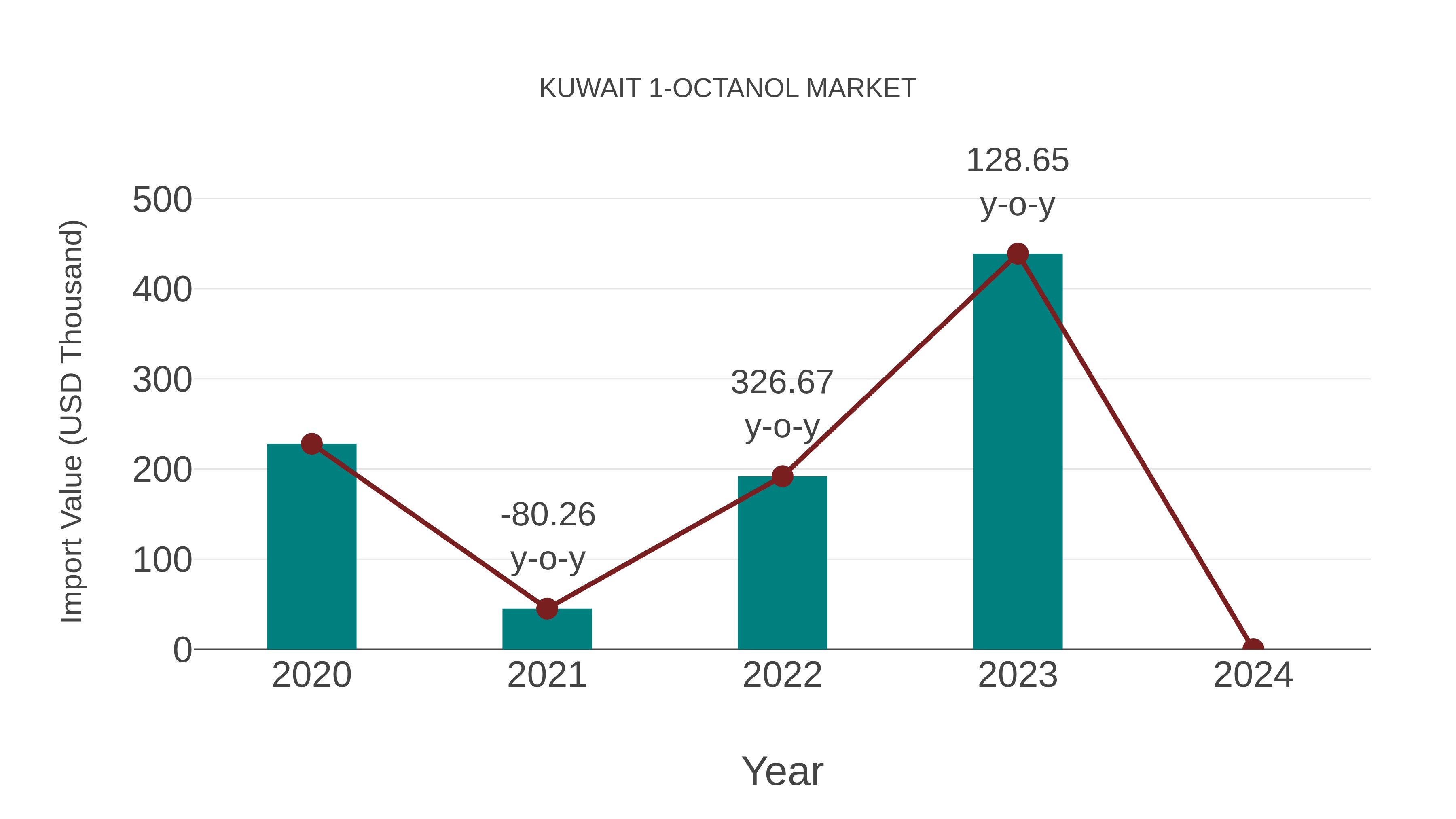  Kuwait 1-octanol Market: Import Trend Analysis