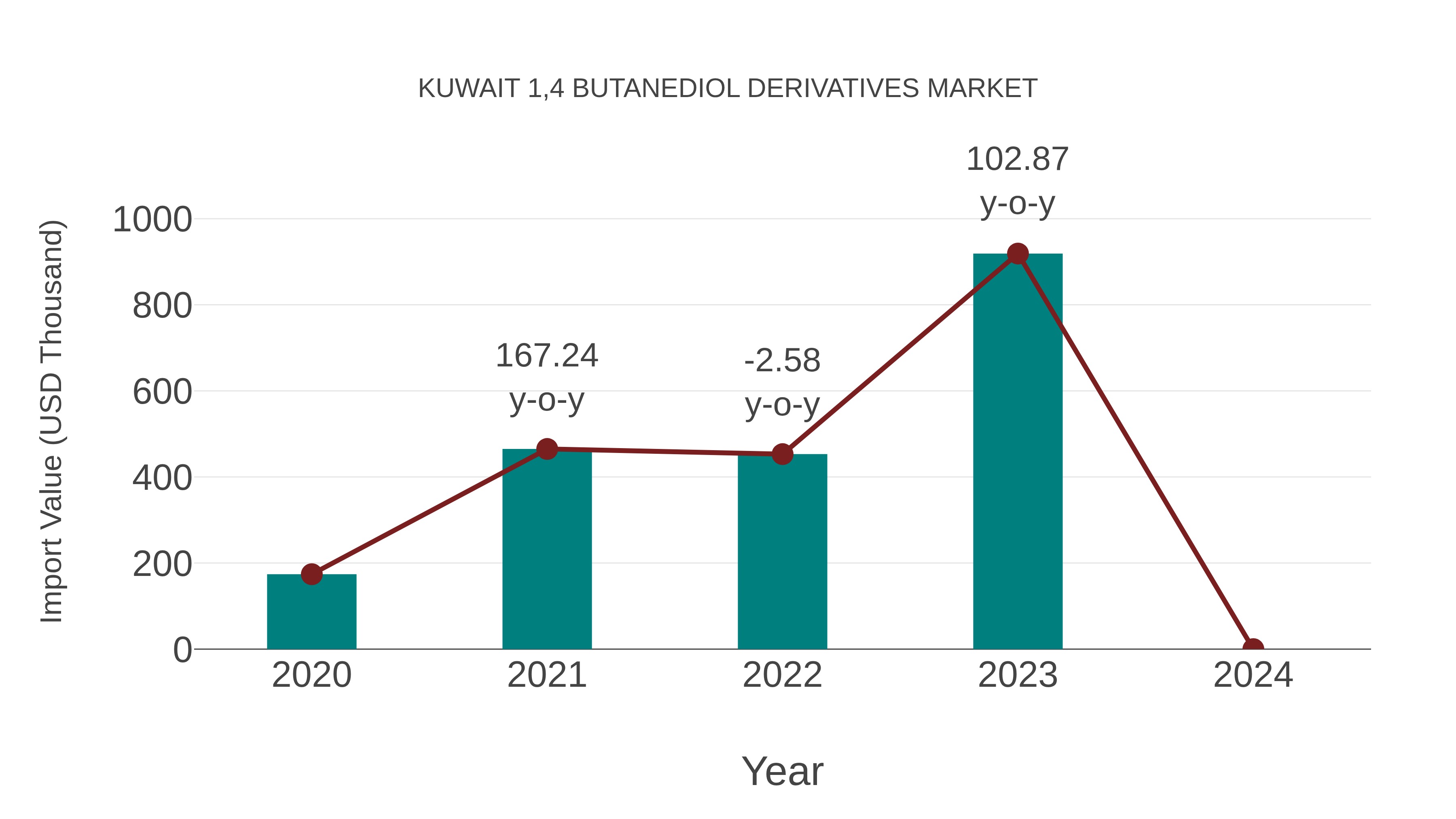  Kuwait 1,4 Butanediol Derivatives Market: Import Trend Analysis