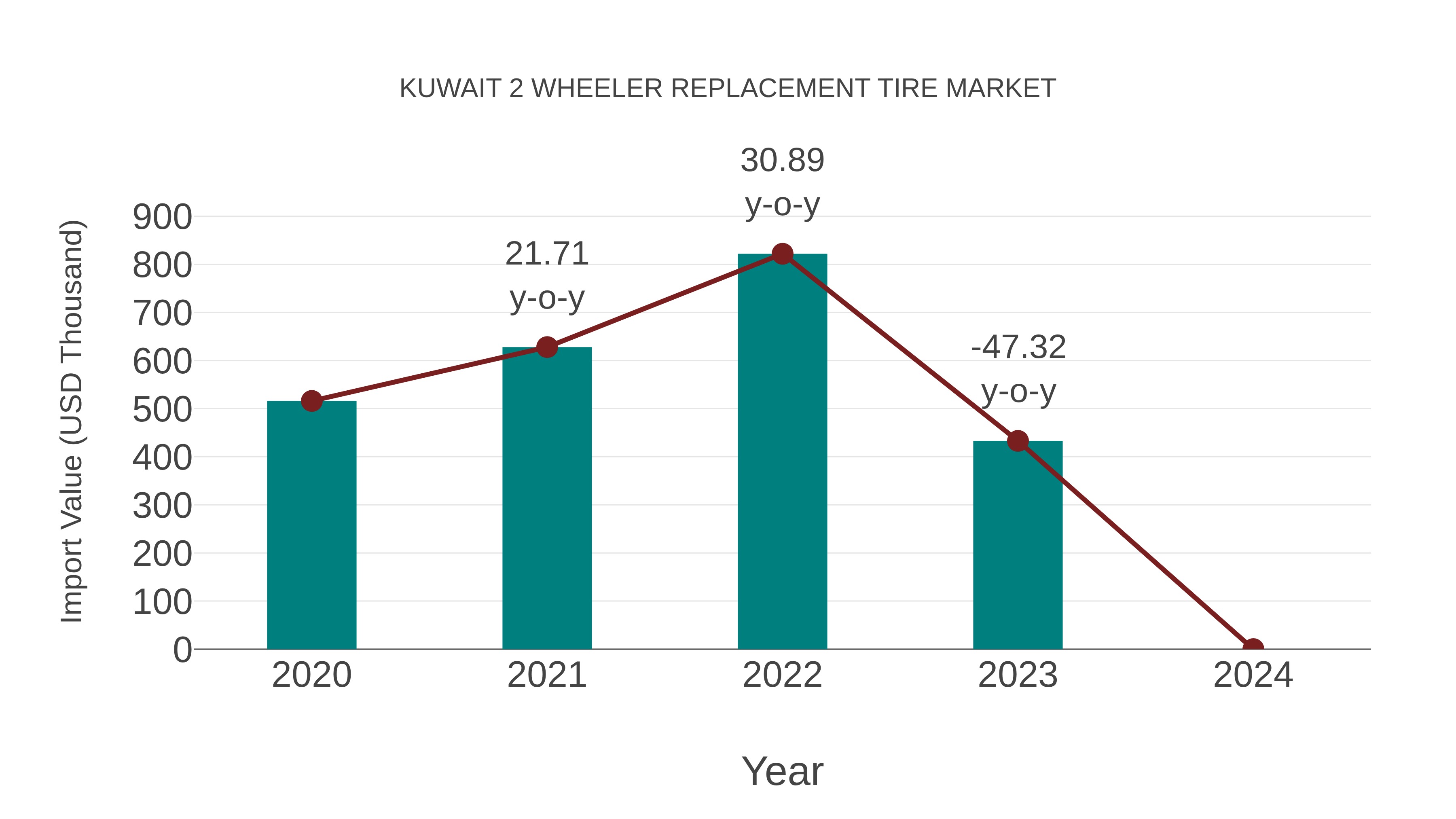  Kuwait 2 Wheeler Replacement Tire Market: Import Trend Analysis