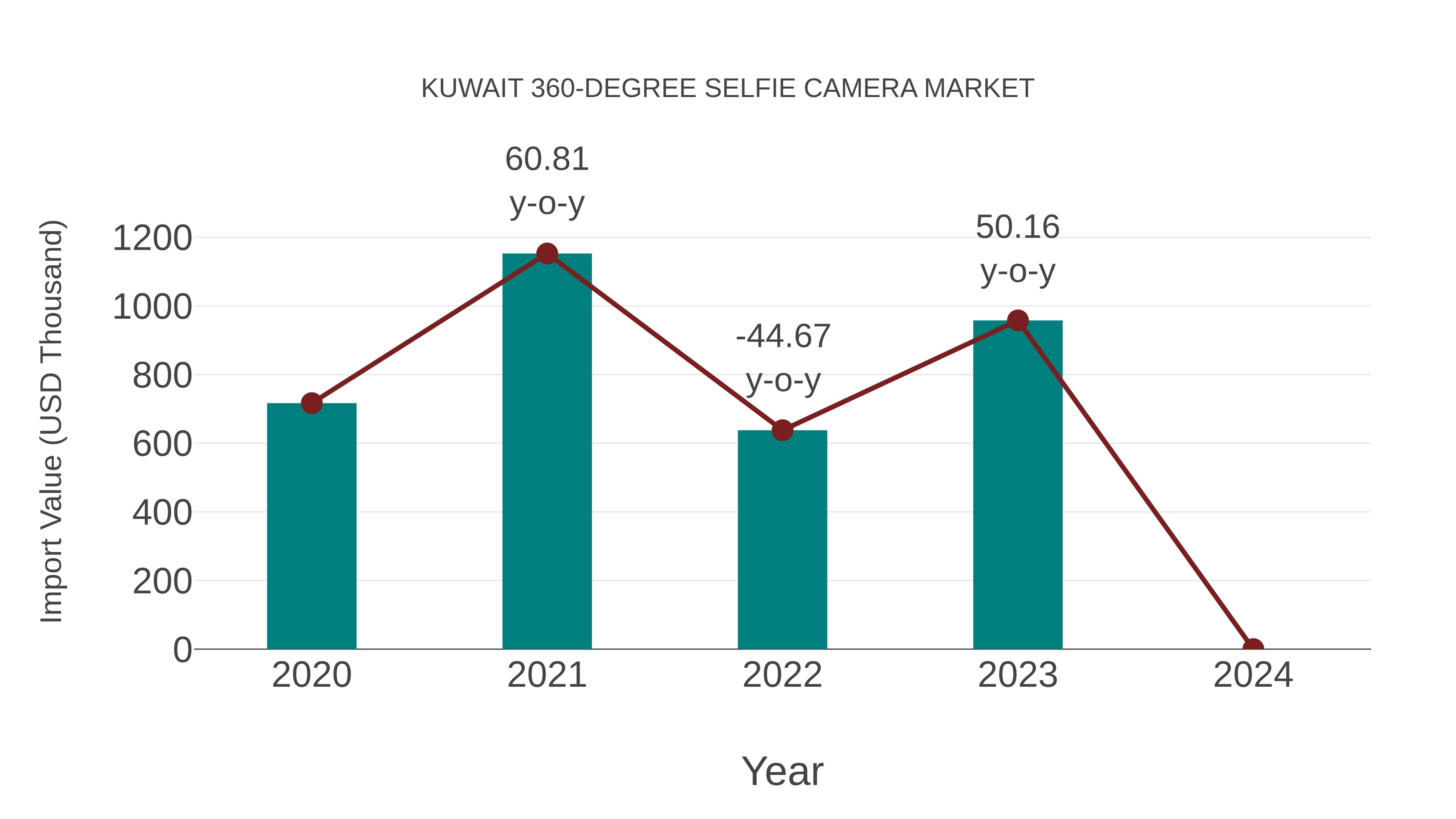 Kuwait 360-degree Selfie Camera Market: Import Trend Analysis