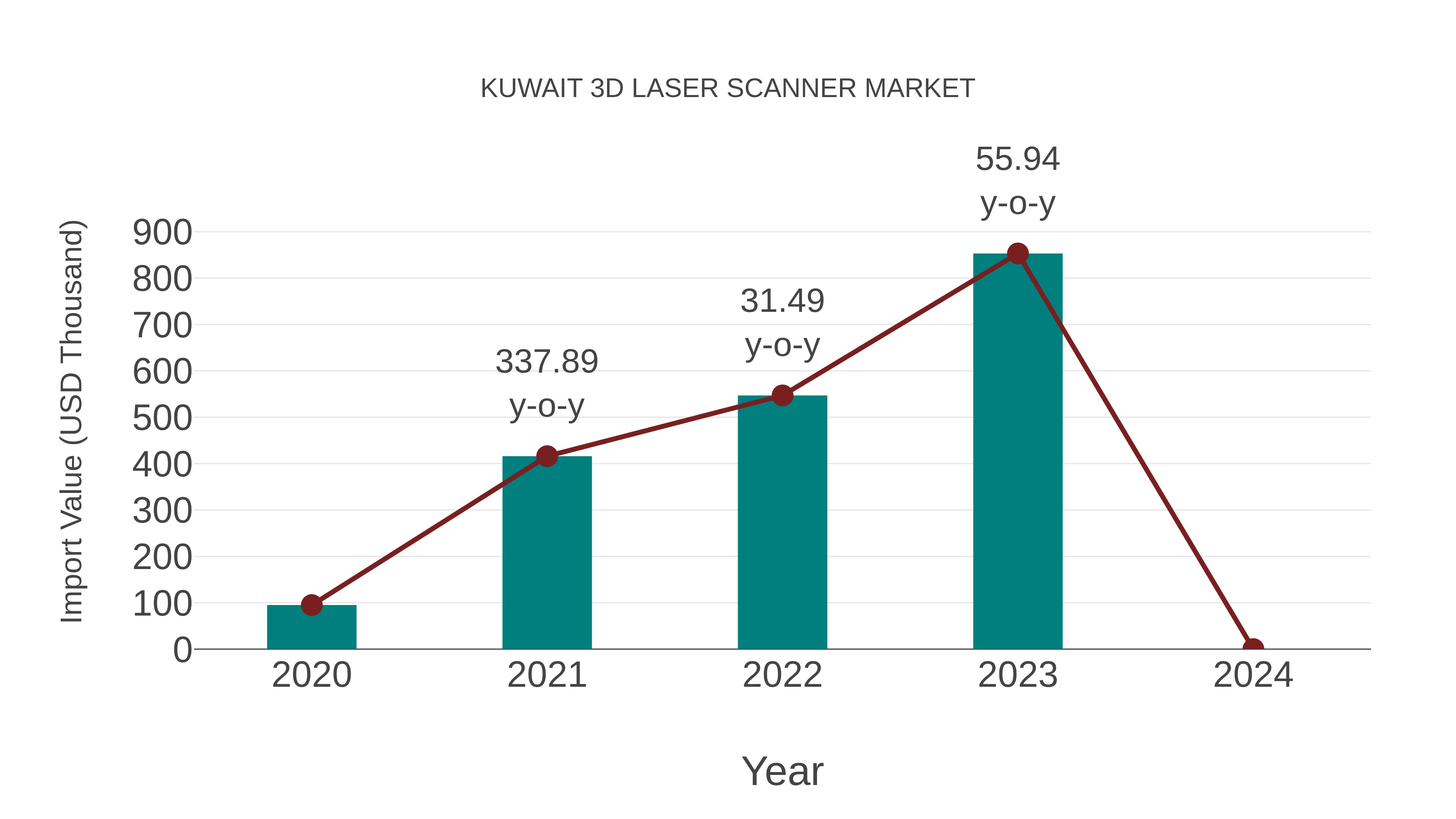  Kuwait 3d Laser Scanner Market: Import Trend Analysis