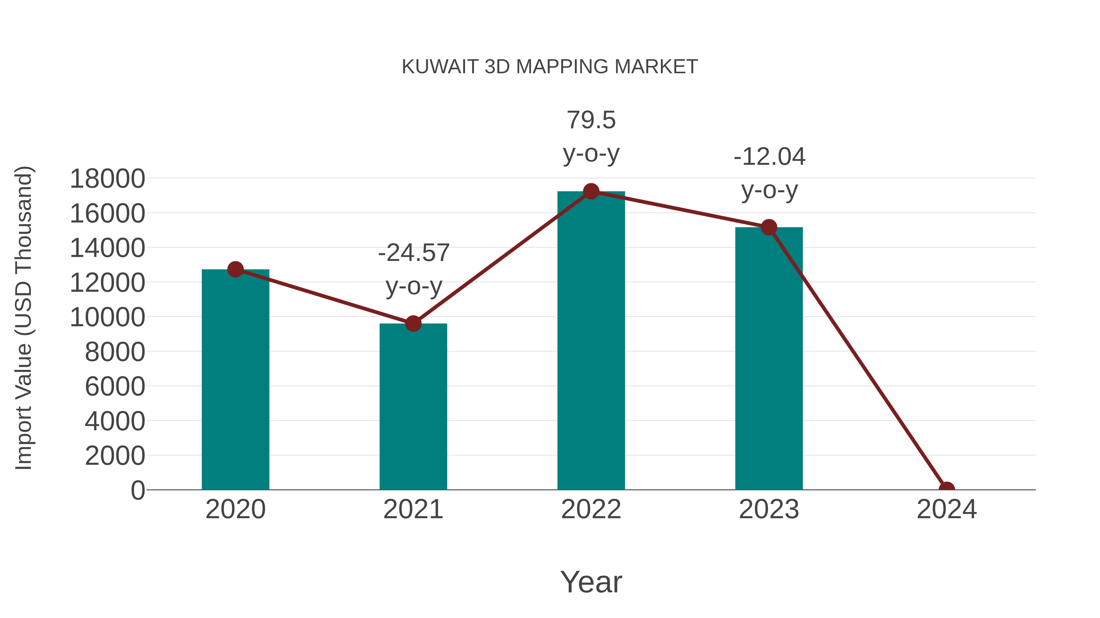  Kuwait 3d Mapping Market: Import Trend Analysis