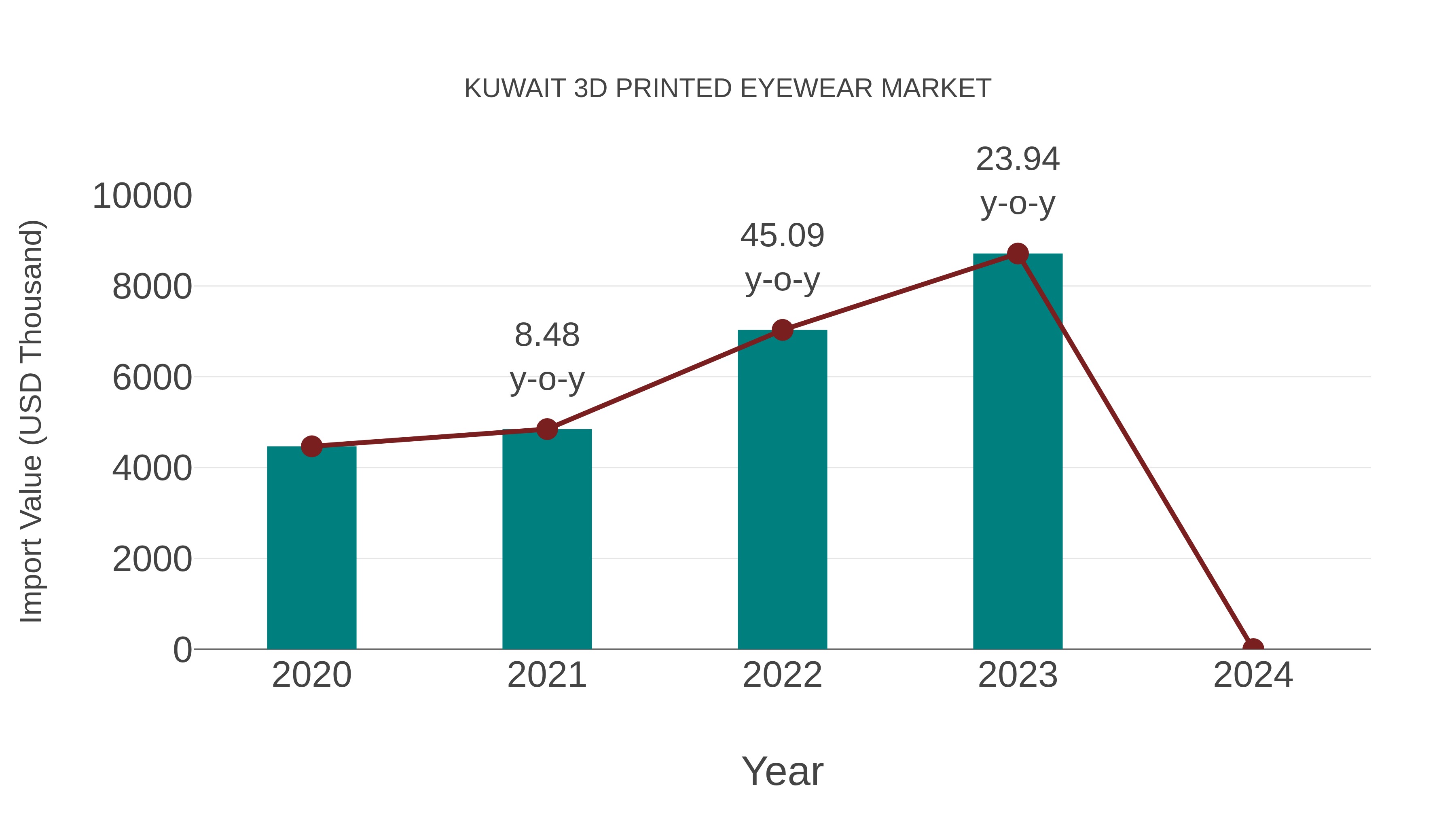  Kuwait 3d Printed Eyewear Market: Import Trend Analysis