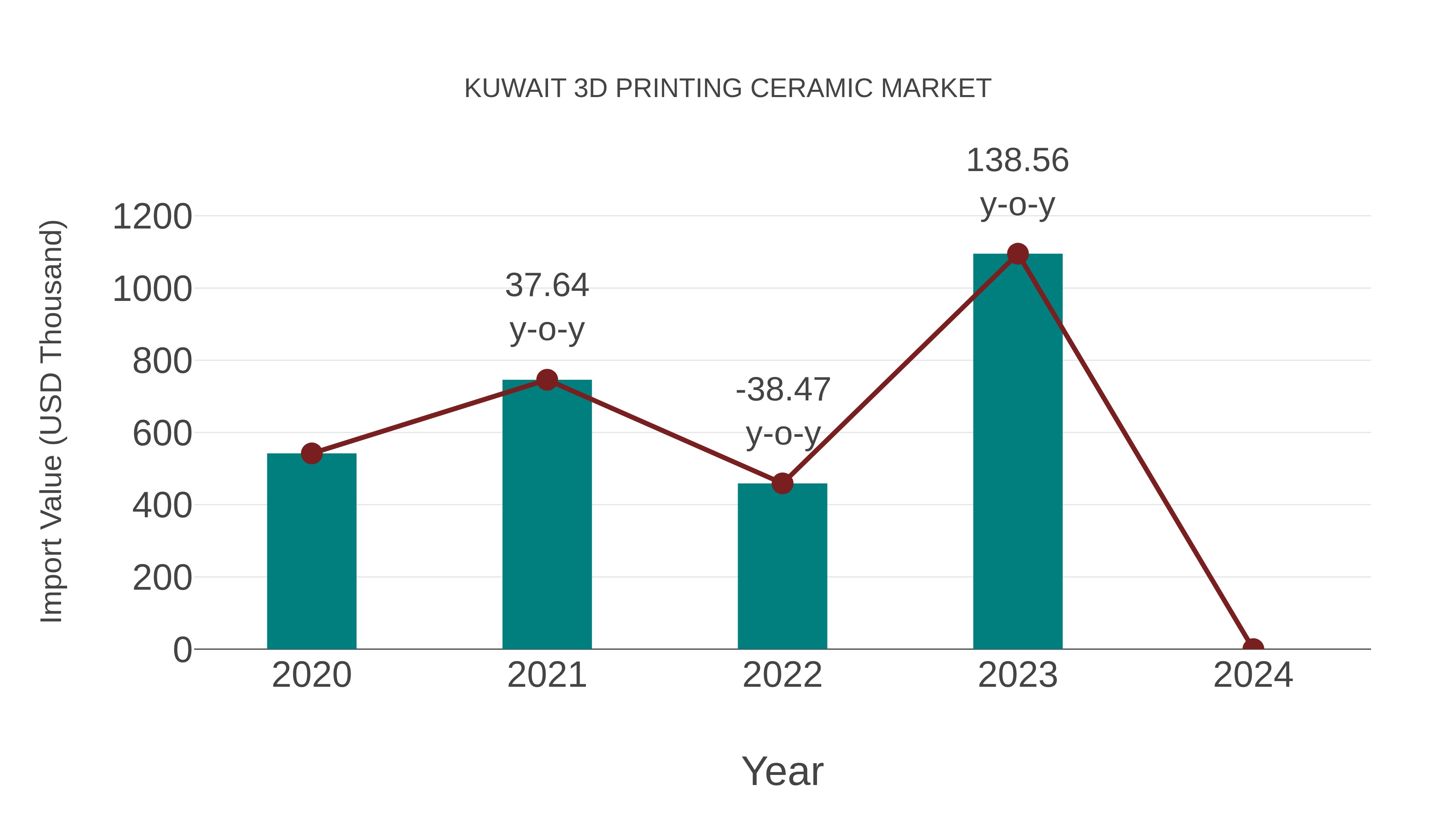  Kuwait 3d Printing Ceramic Market: Import Trend Analysis