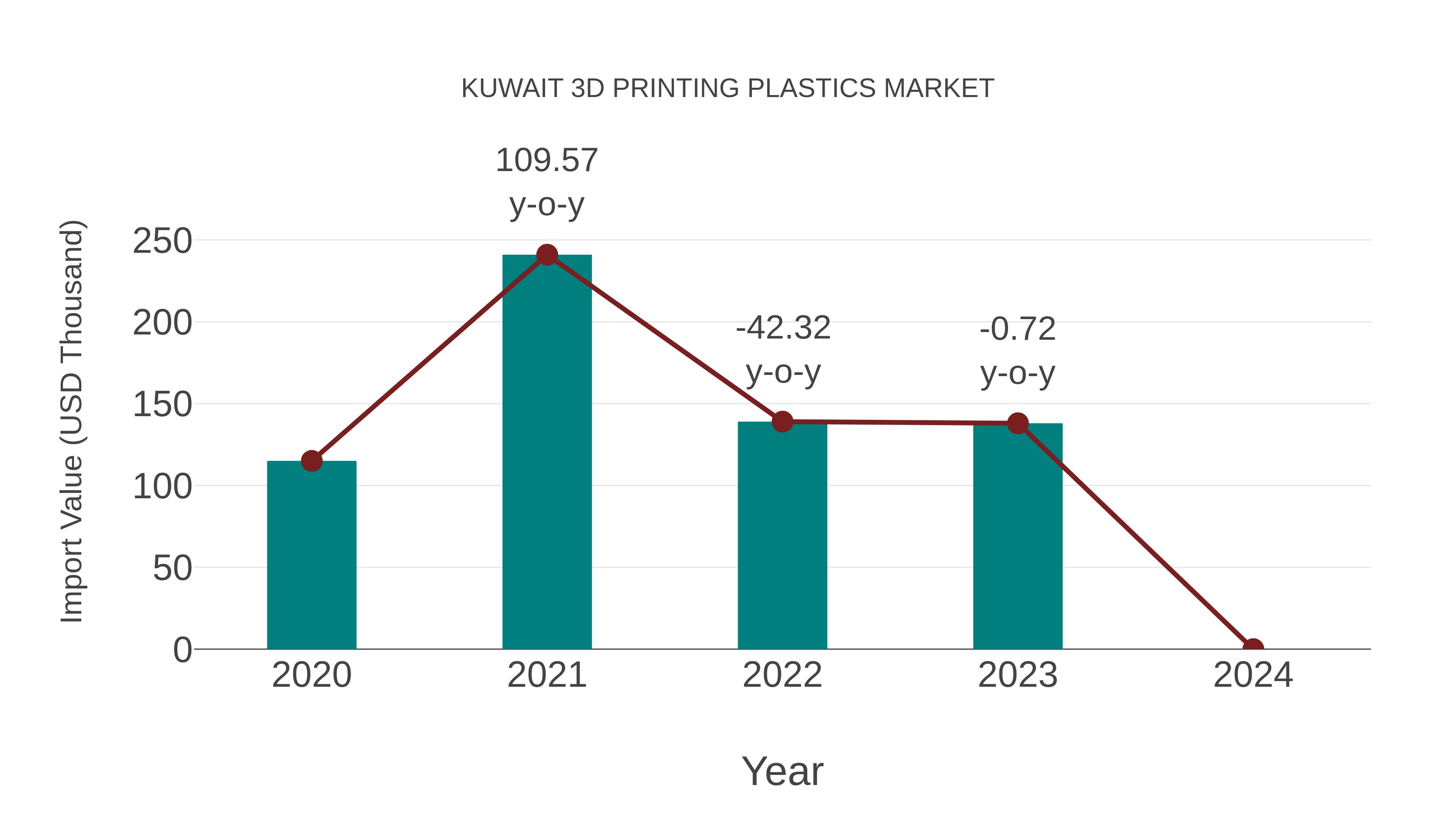  Kuwait 3d Printing Plastics Market: Import Trend Analysis