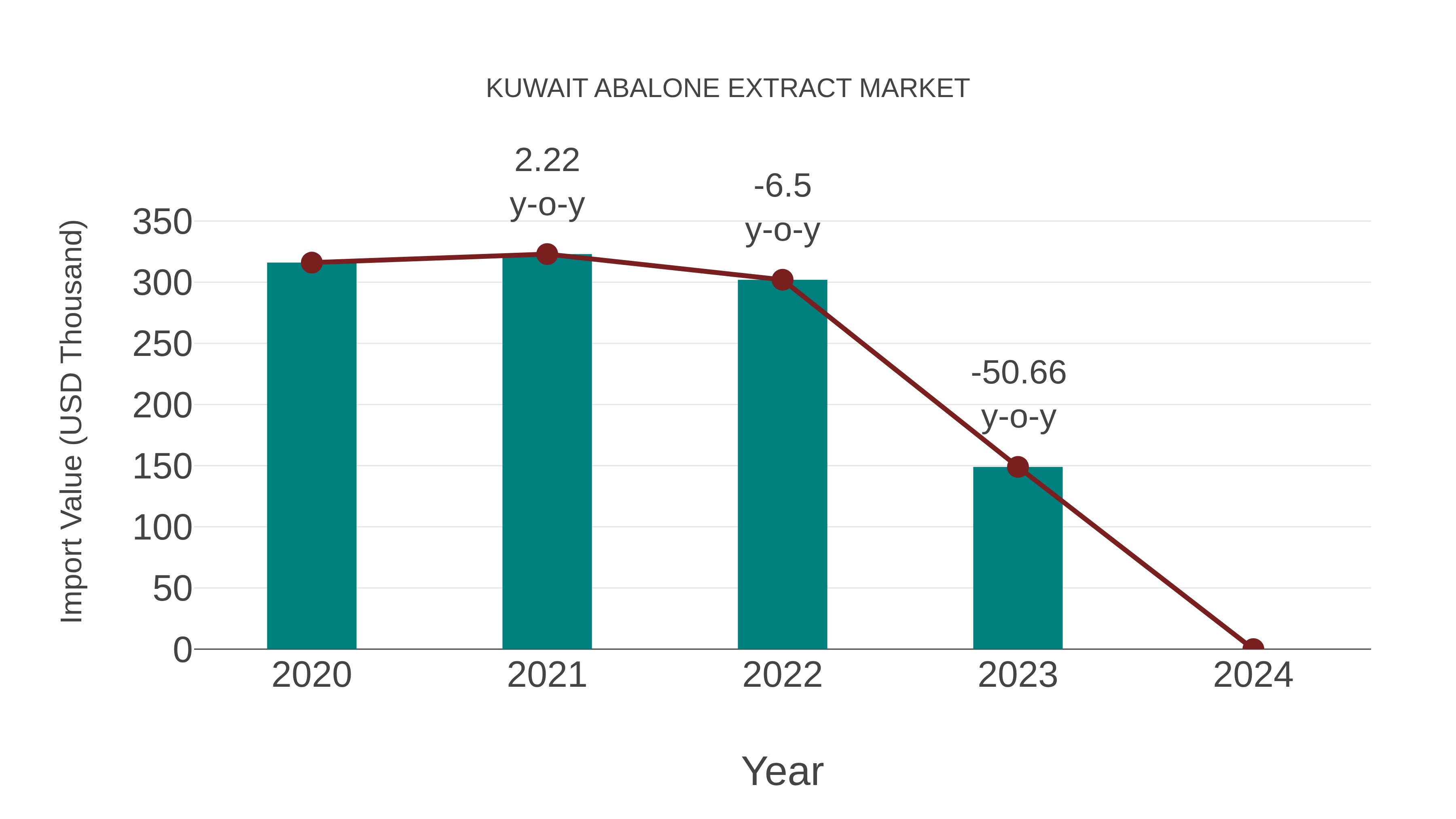  Kuwait Abalone Extract Market: Import Trend Analysis