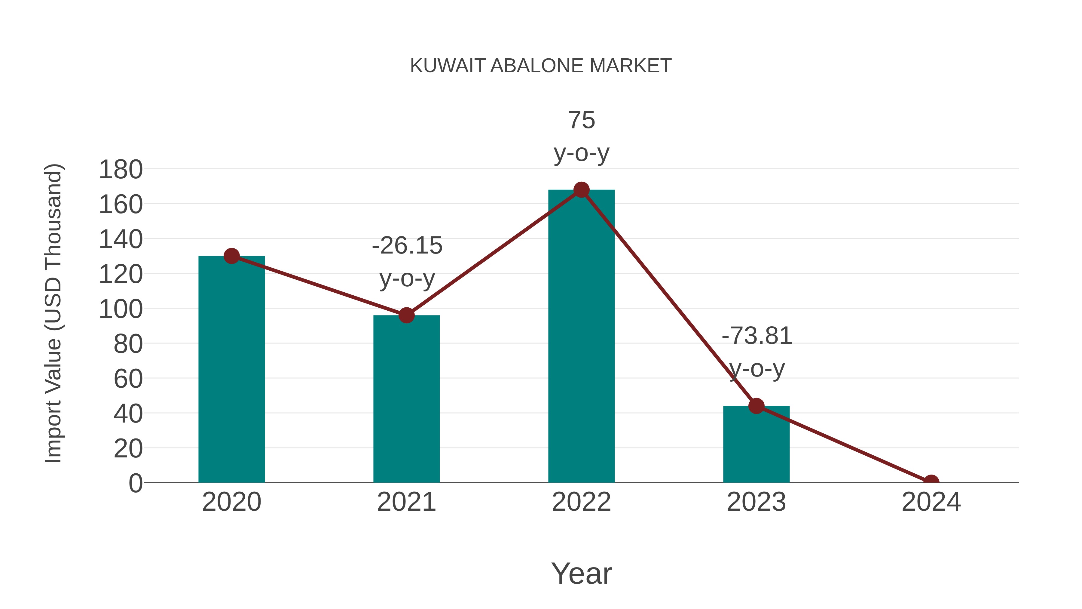 Kuwait Abalone Market: Import Trend Analysis