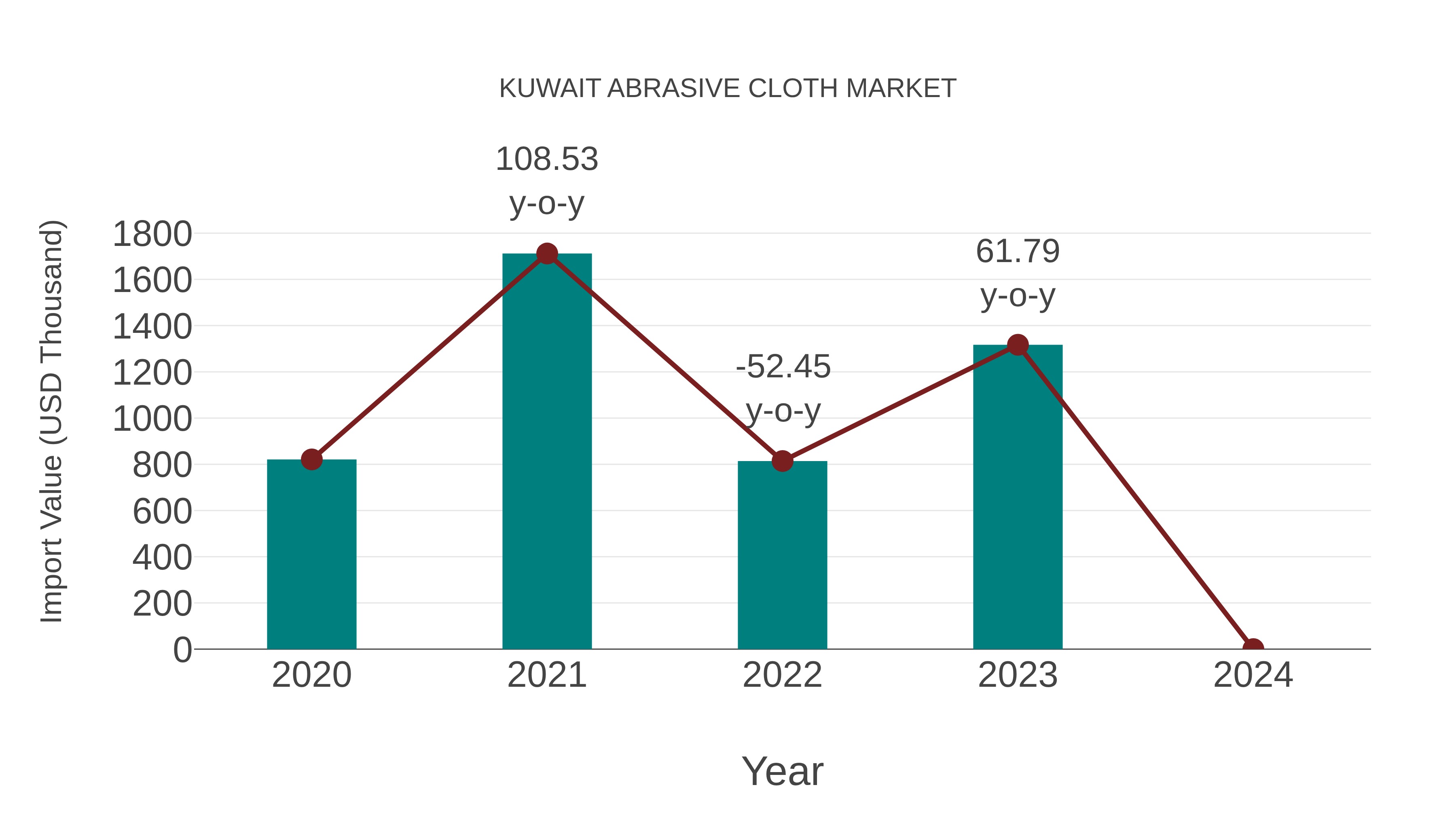  Kuwait Abrasive Cloth Market: Import Trend Analysis