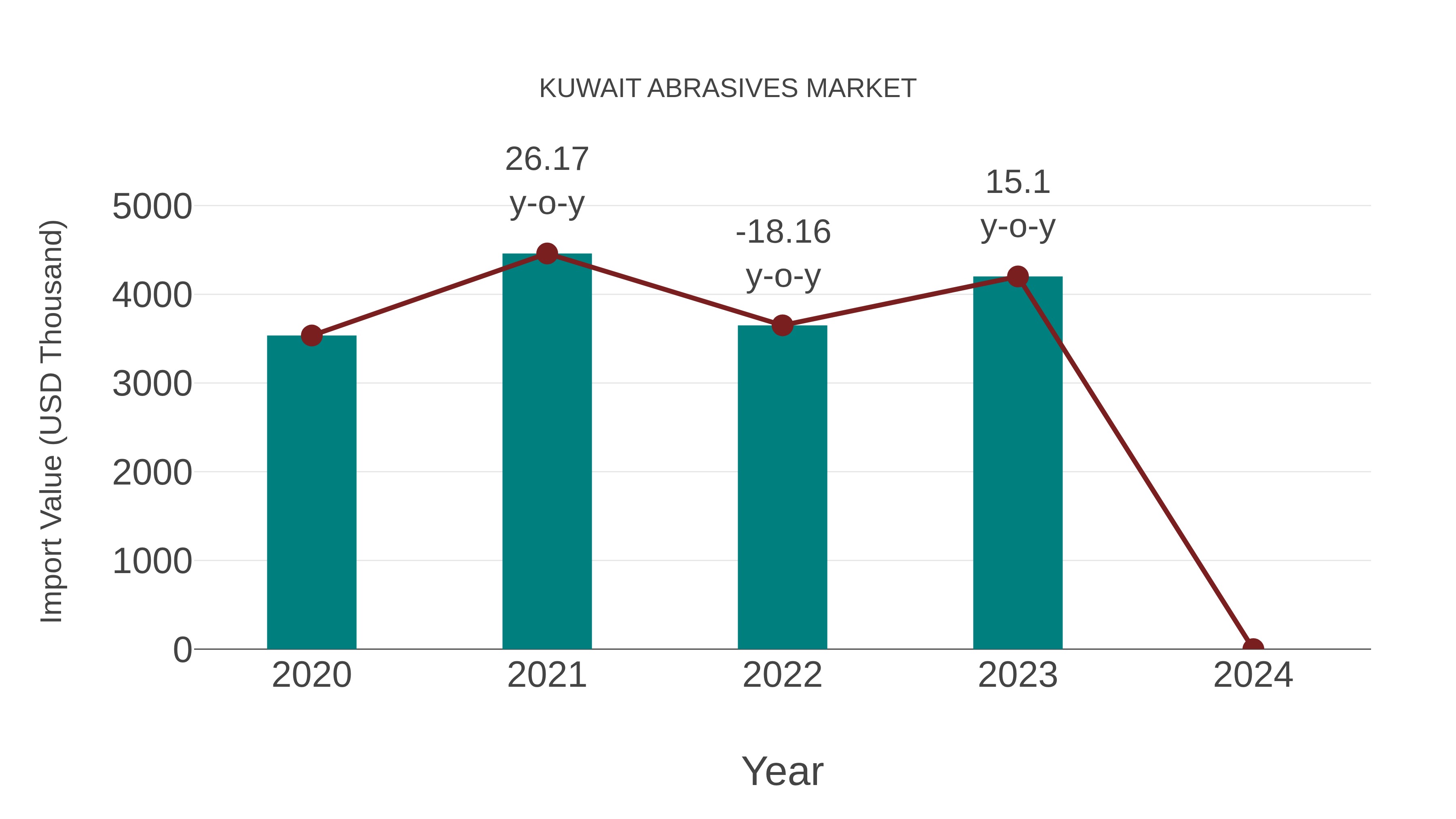  Kuwait Abrasives Market: Import Trend Analysis