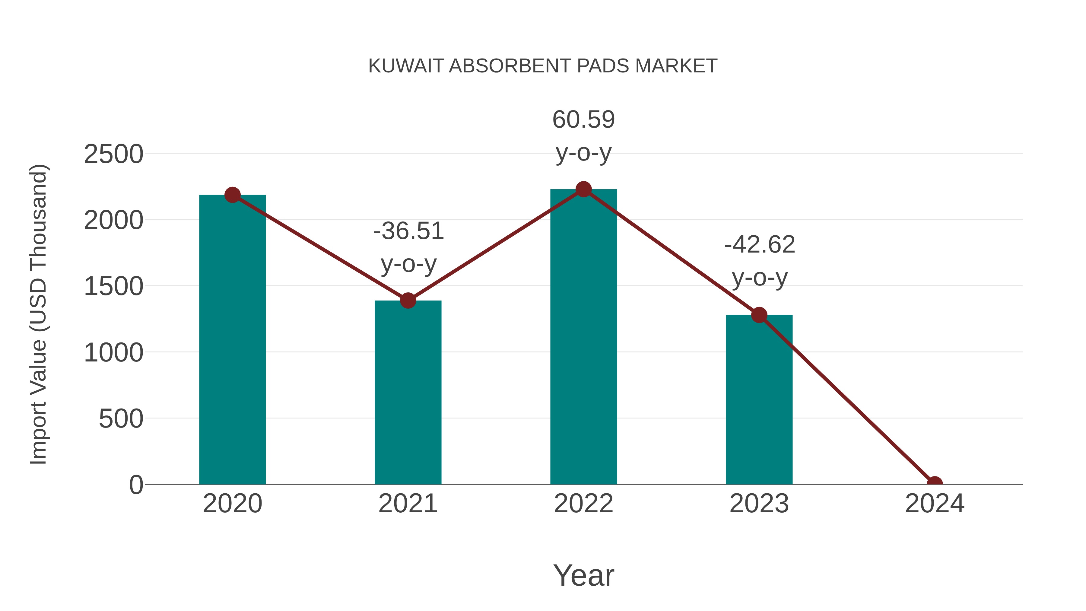  Kuwait Absorbent Pads Market: Import Trend Analysis