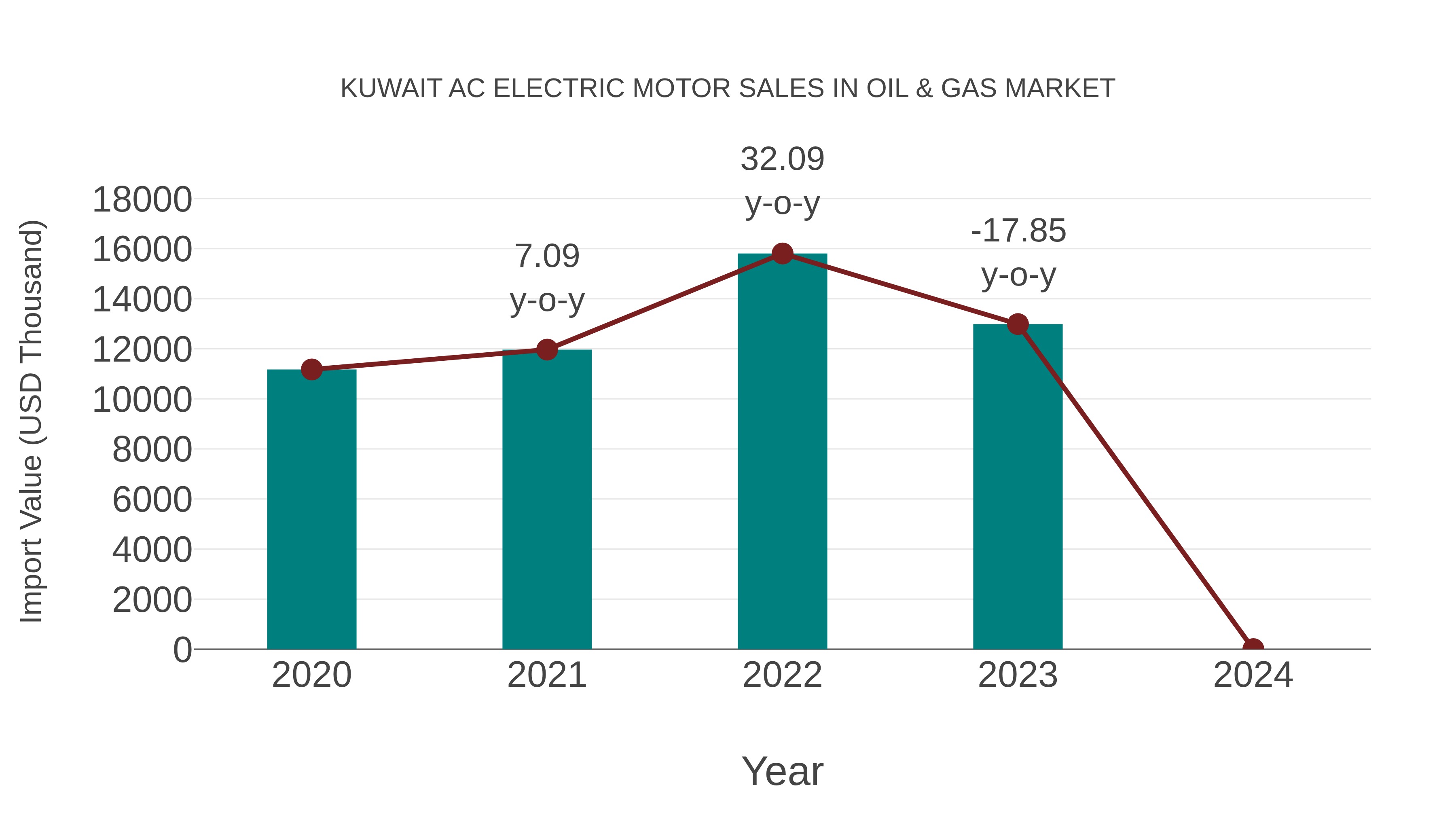 Kuwait Ac Electric Motor Sales in Oil & Gas Market: Import Trend Analysis
