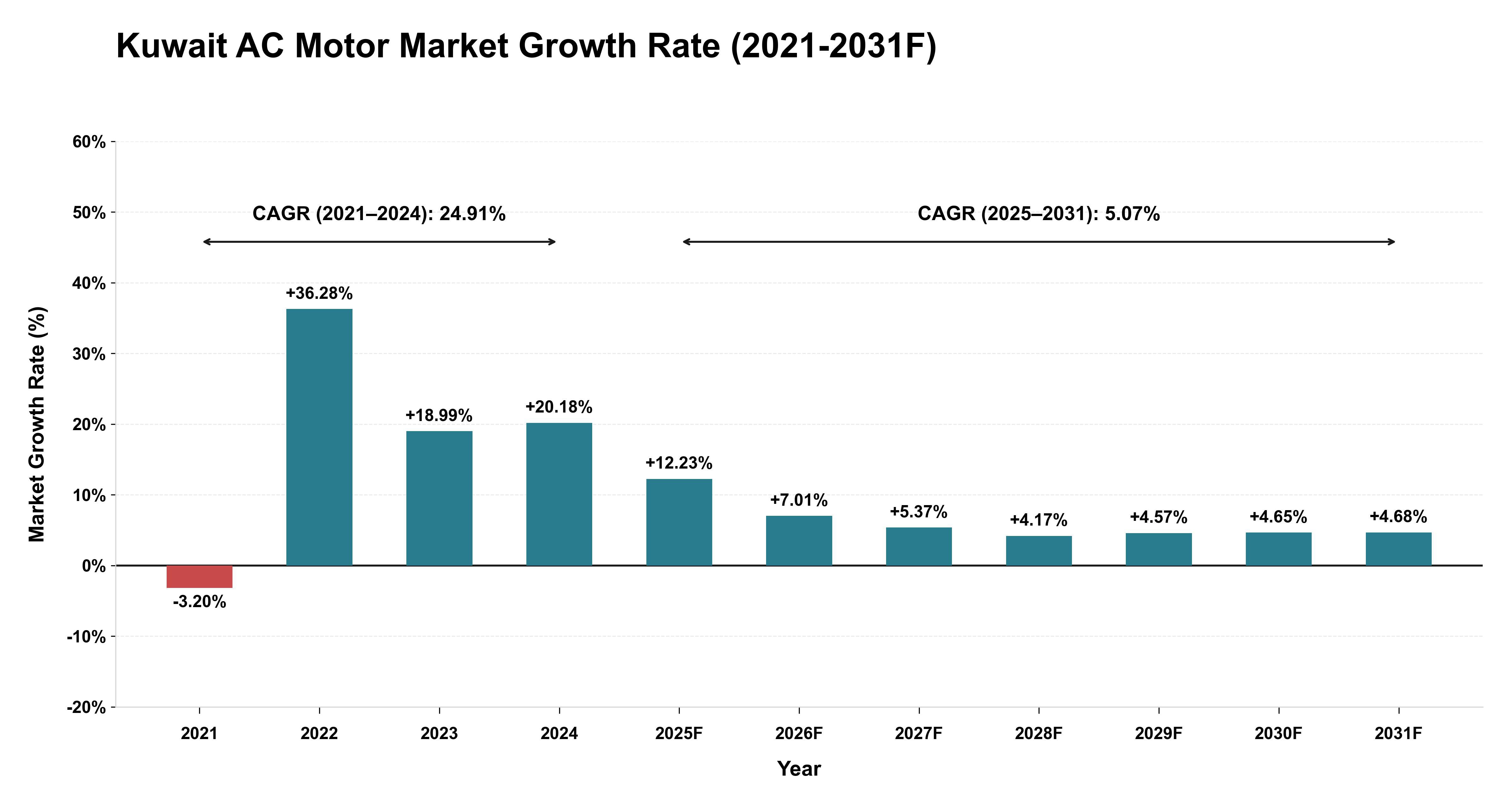 Kuwait AC Motor Market Year-wise Growth Rate (2021-2031F)
