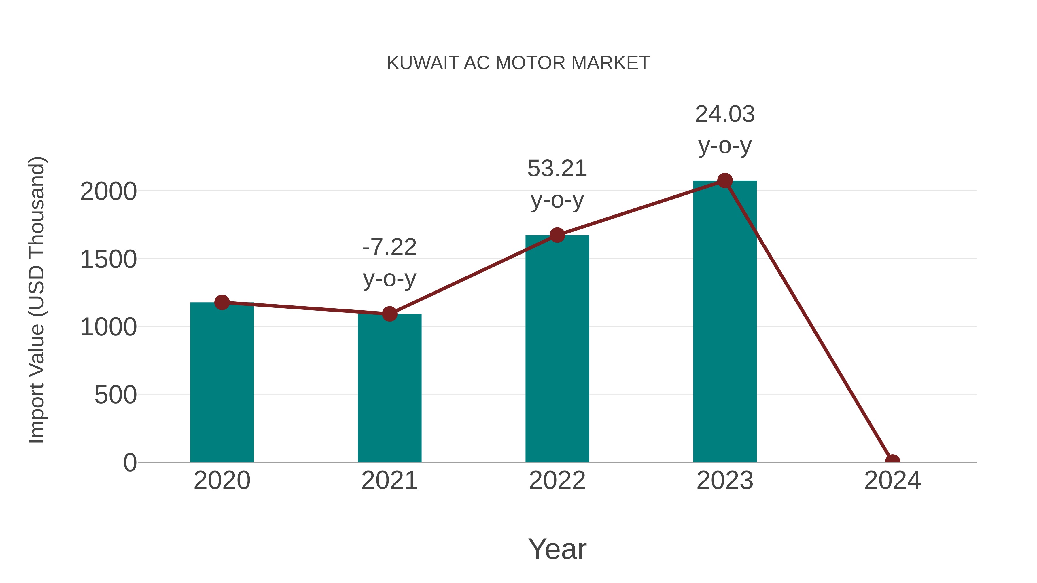 Kuwait Ac Motor Market: Import Trend Analysis