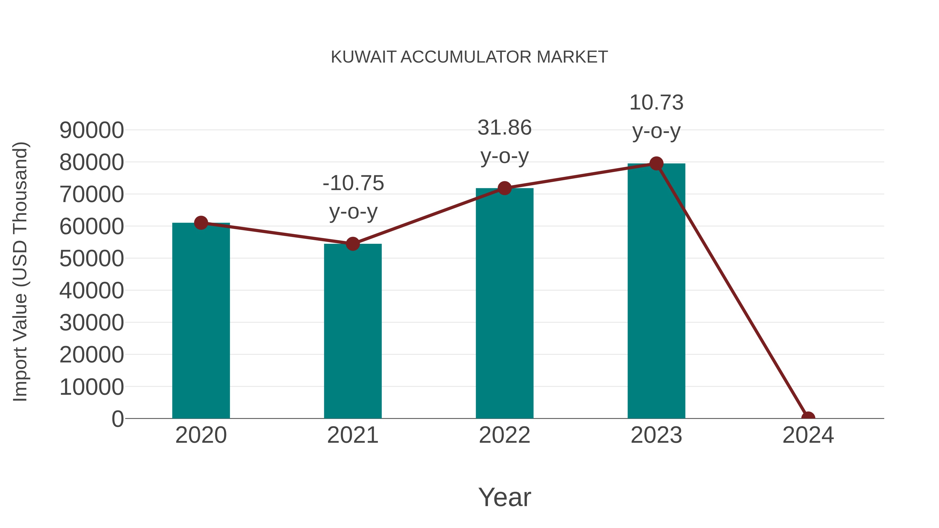  Kuwait Accumulator Market: Import Trend Analysis