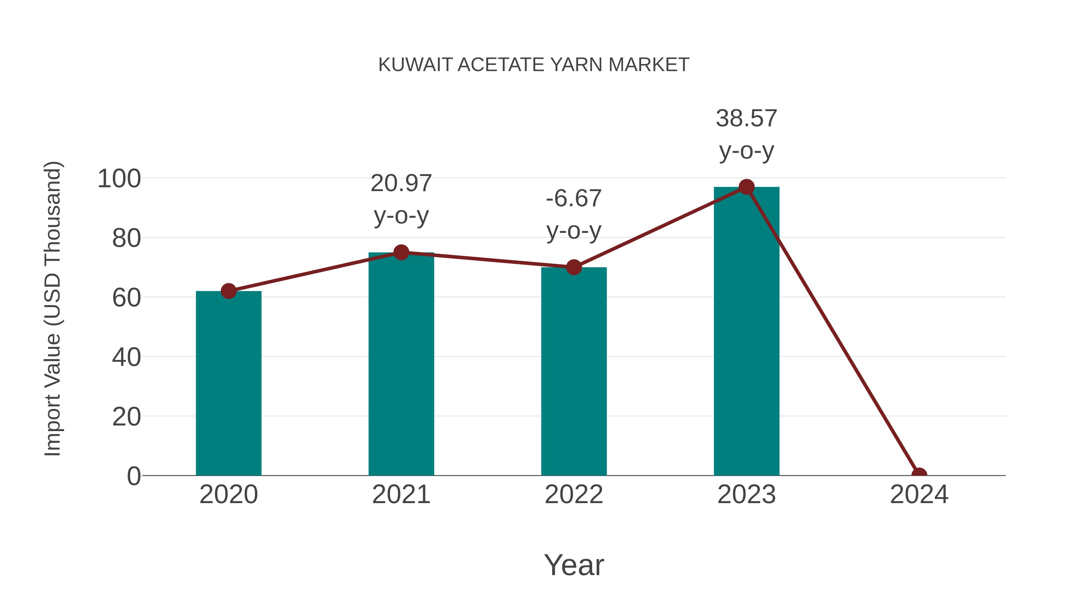  Kuwait Acetate Yarn Market: Import Trend Analysis
