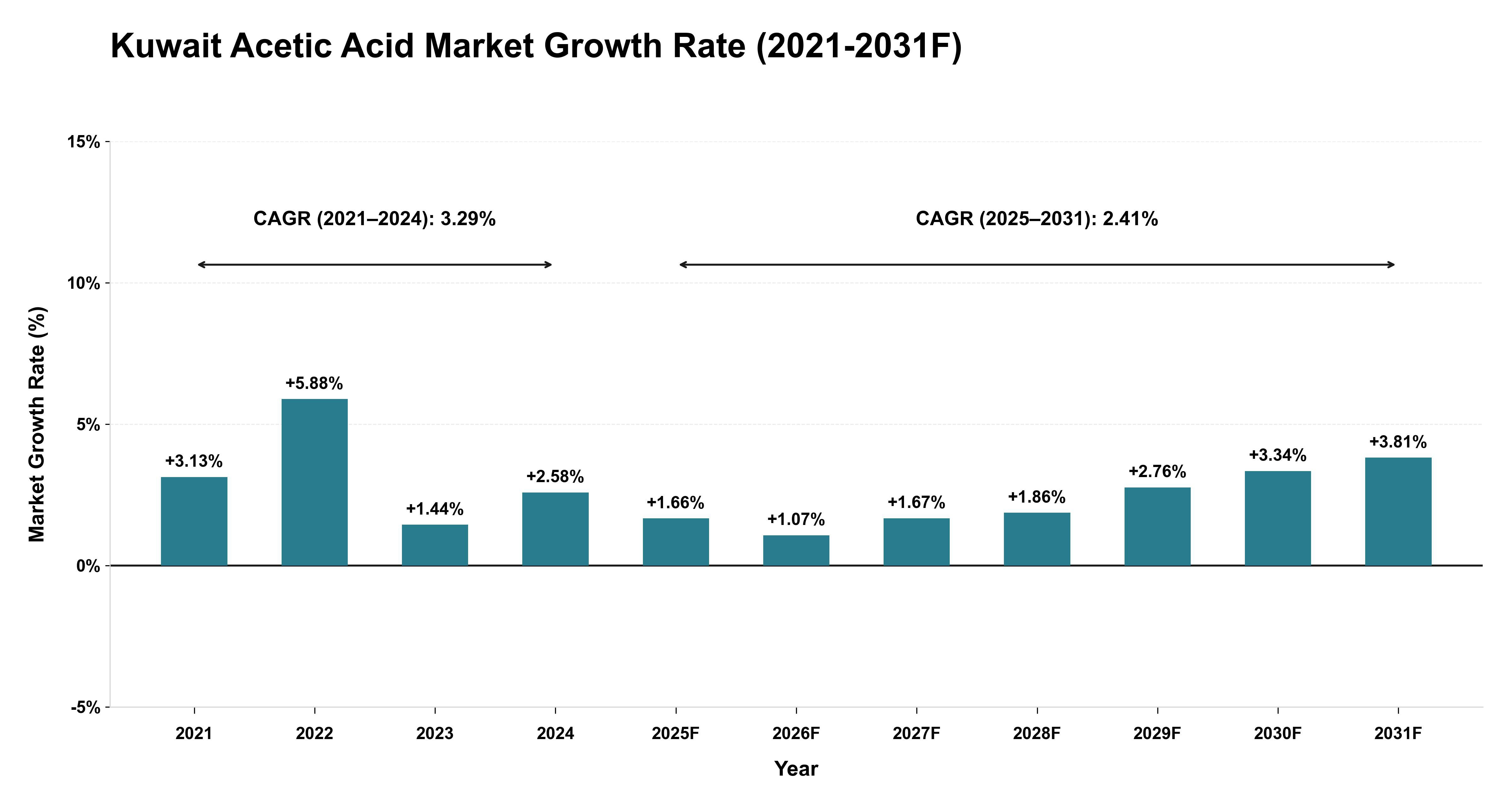 Kuwait Acetic Acid Market Year-wise Growth Rate (2021-2031F)