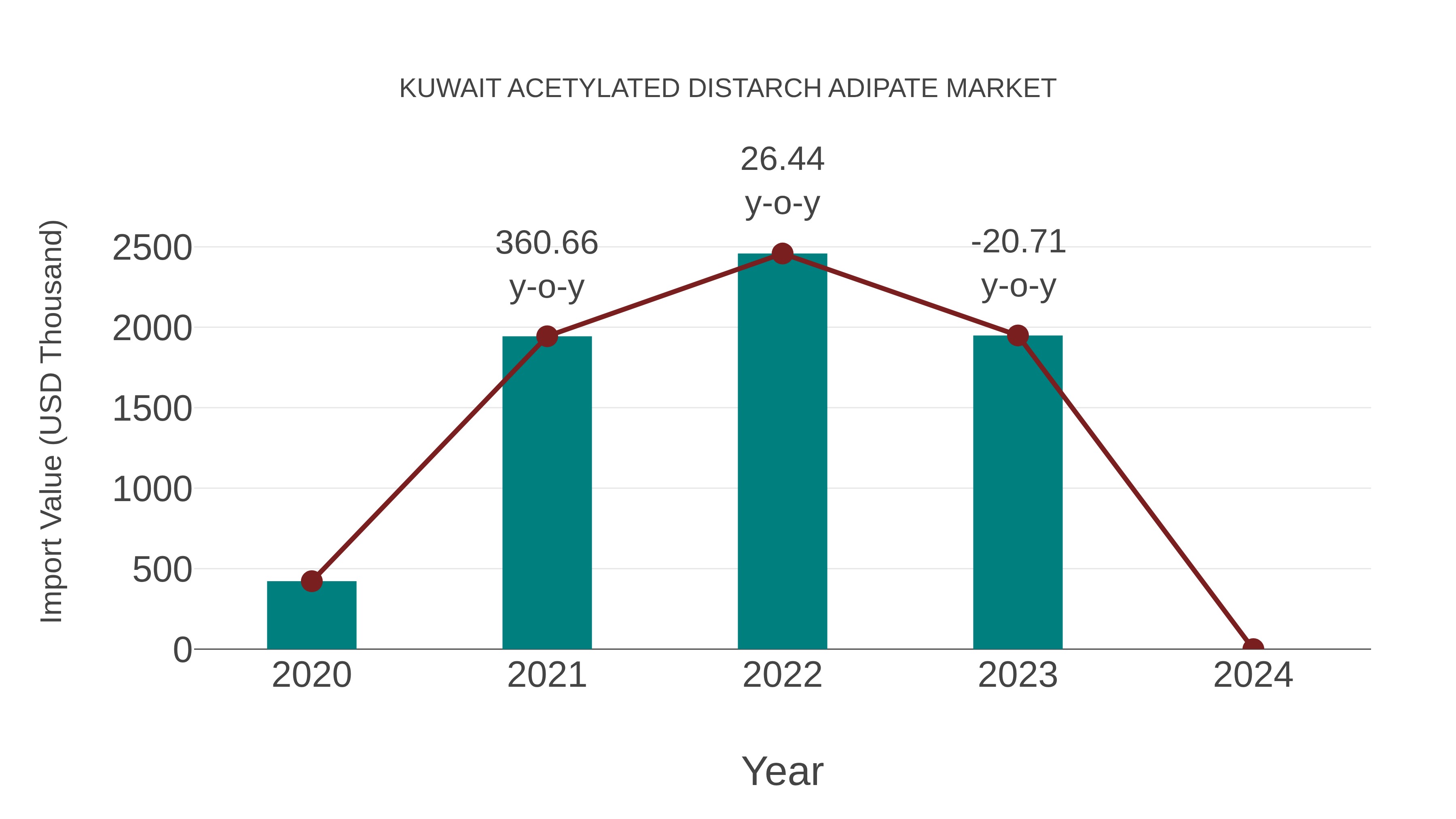  Kuwait Acetylated Distarch Adipate Market: Import Trend Analysis