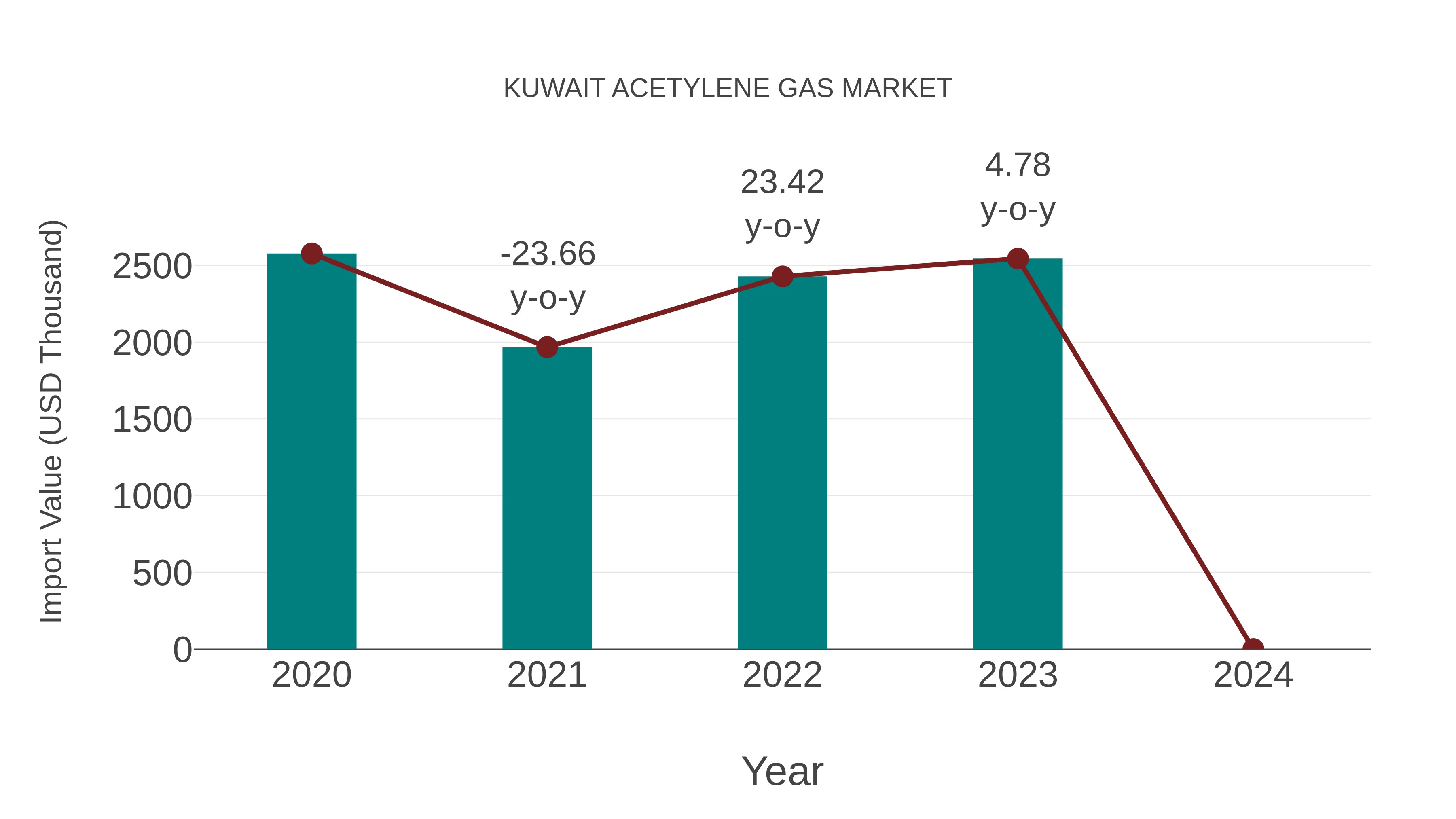 Kuwait Acetylene Gas Market: Import Trend Analysis