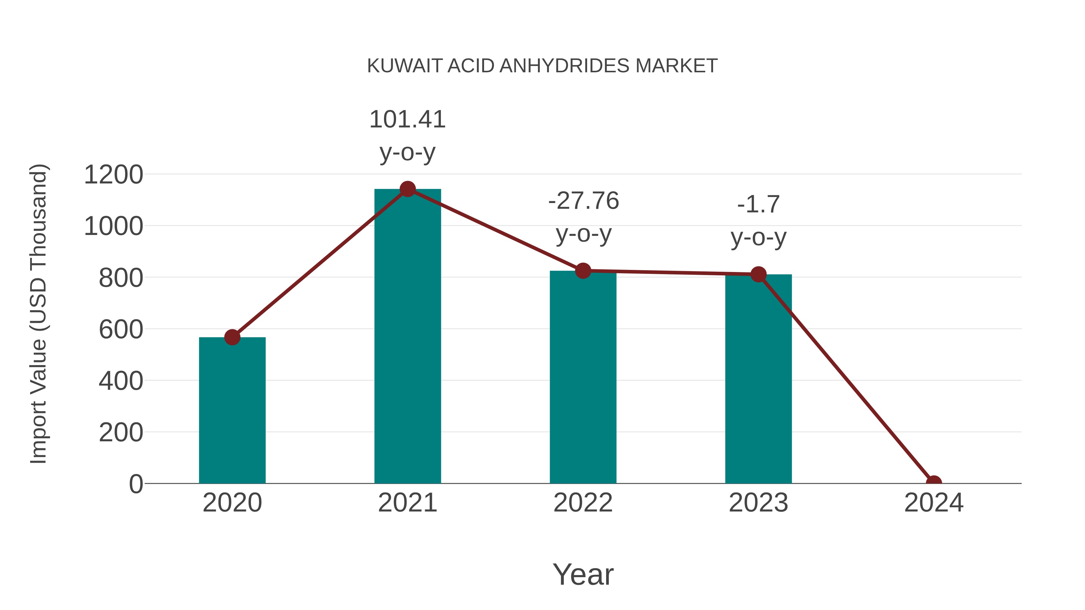 Kuwait Acid Anhydrides Market: Import Trend Analysis