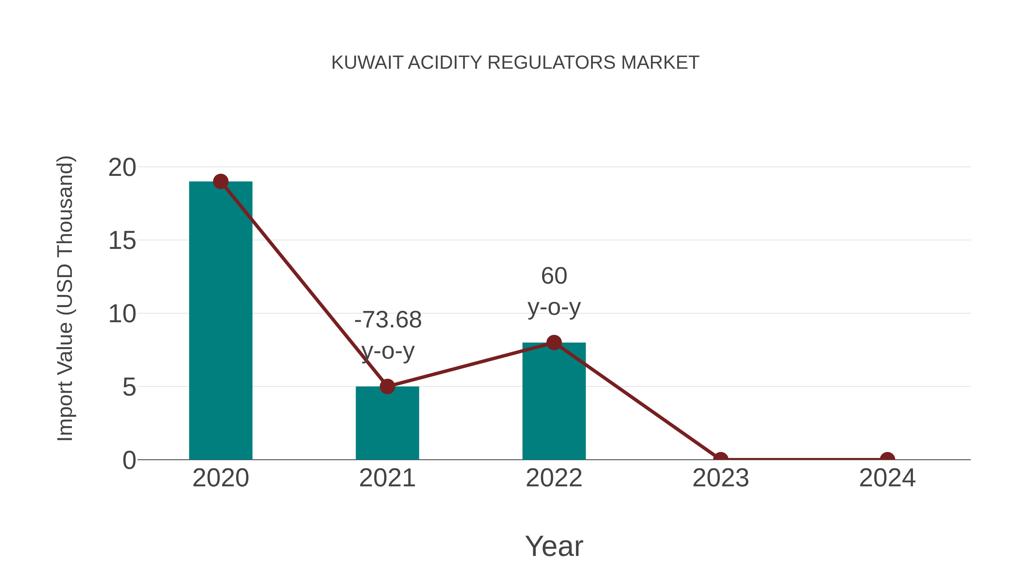  Kuwait Acidity Regulators Market: Import Trend Analysis