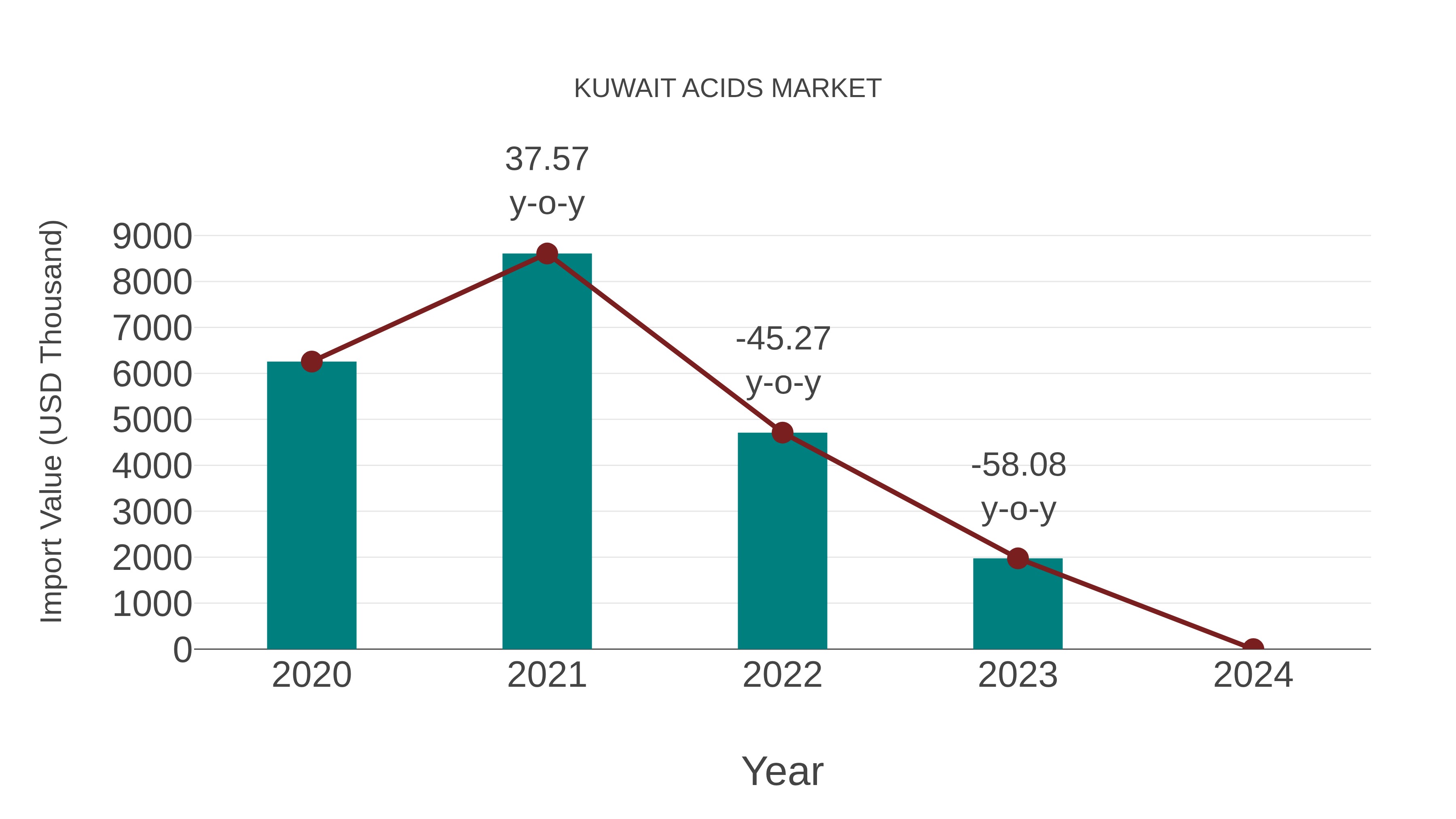  Kuwait Acids Market: Import Trend Analysis